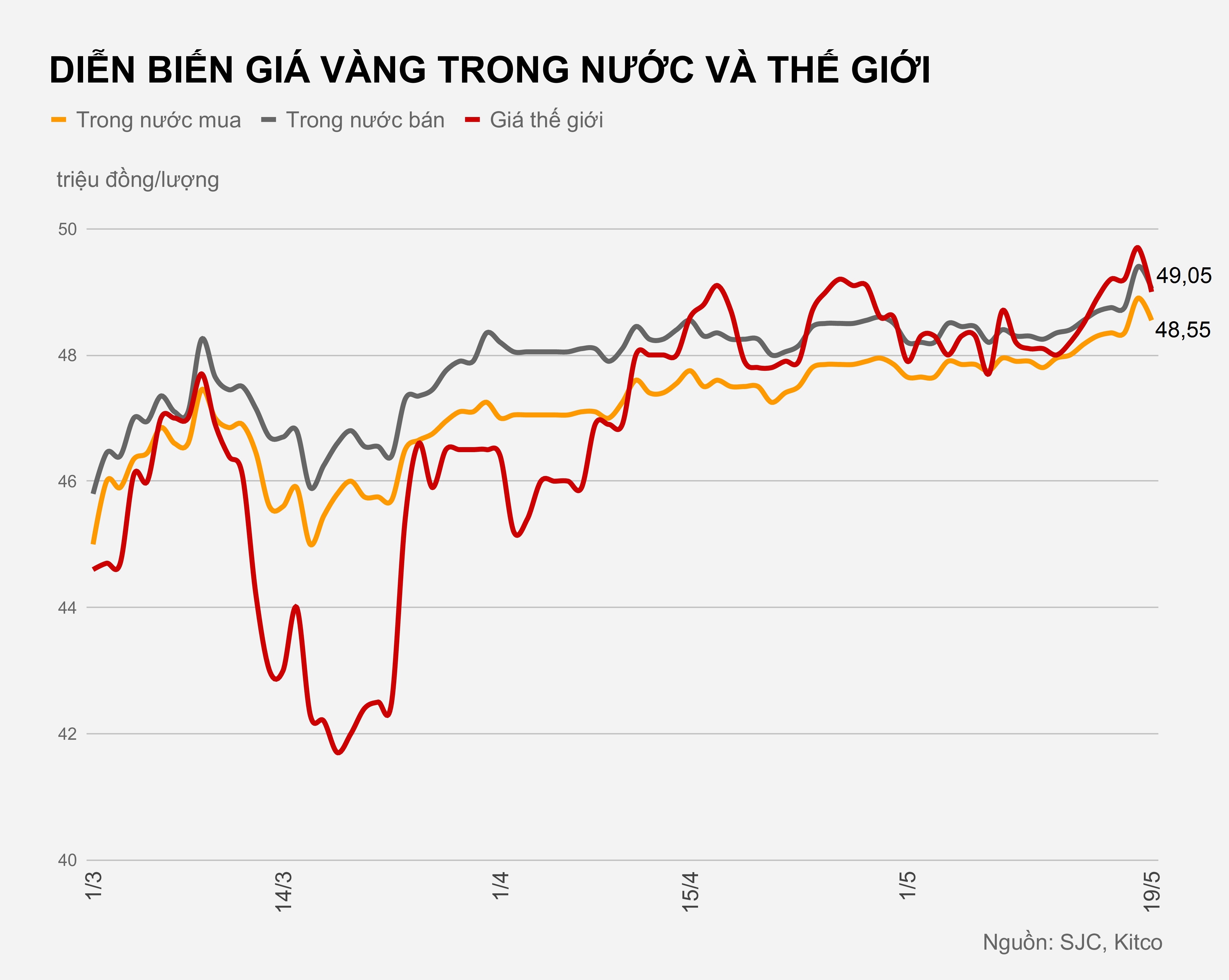 Gia vang hom nay 19/5 anh 1