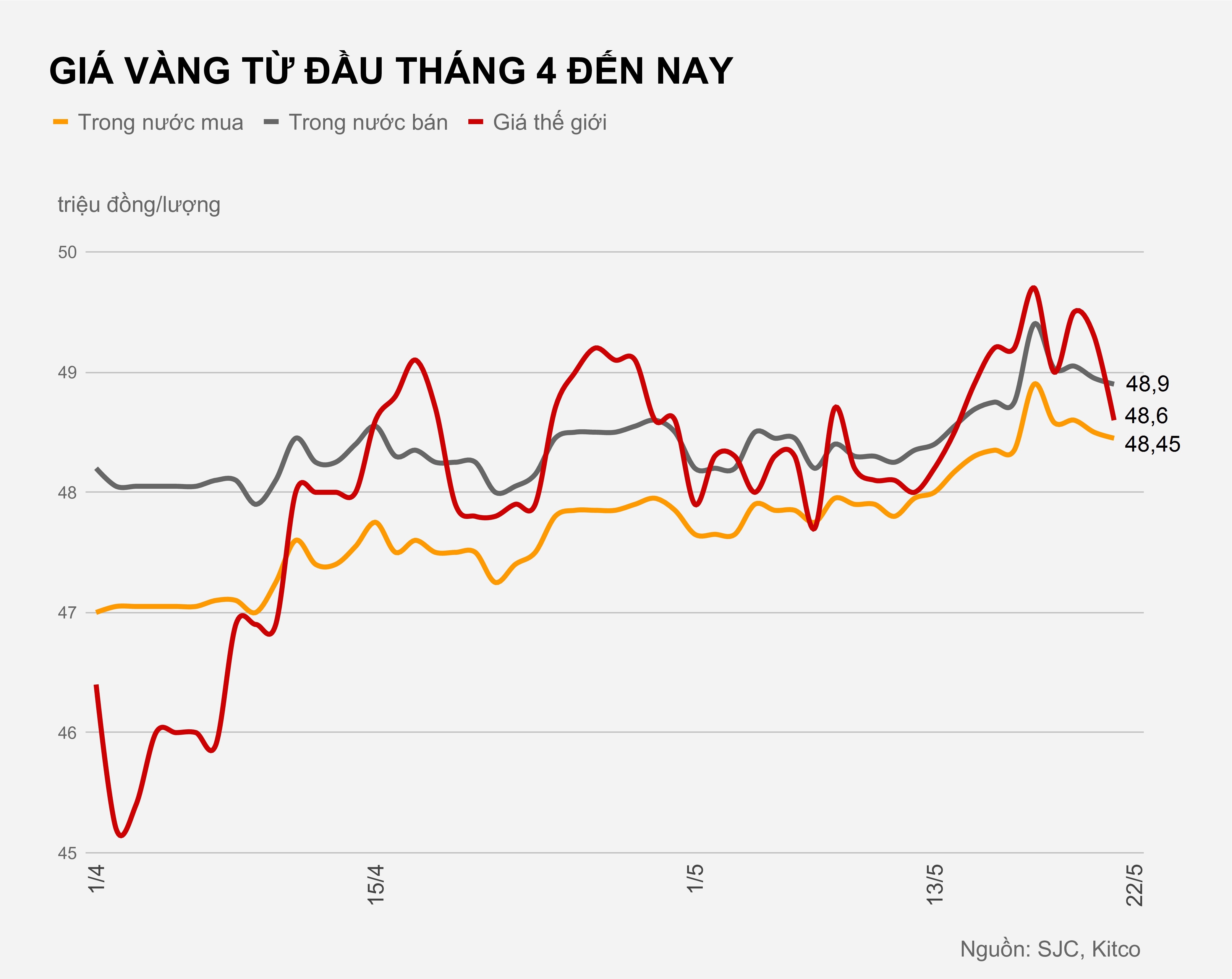 Gia vang hom nay 22/5 anh 1