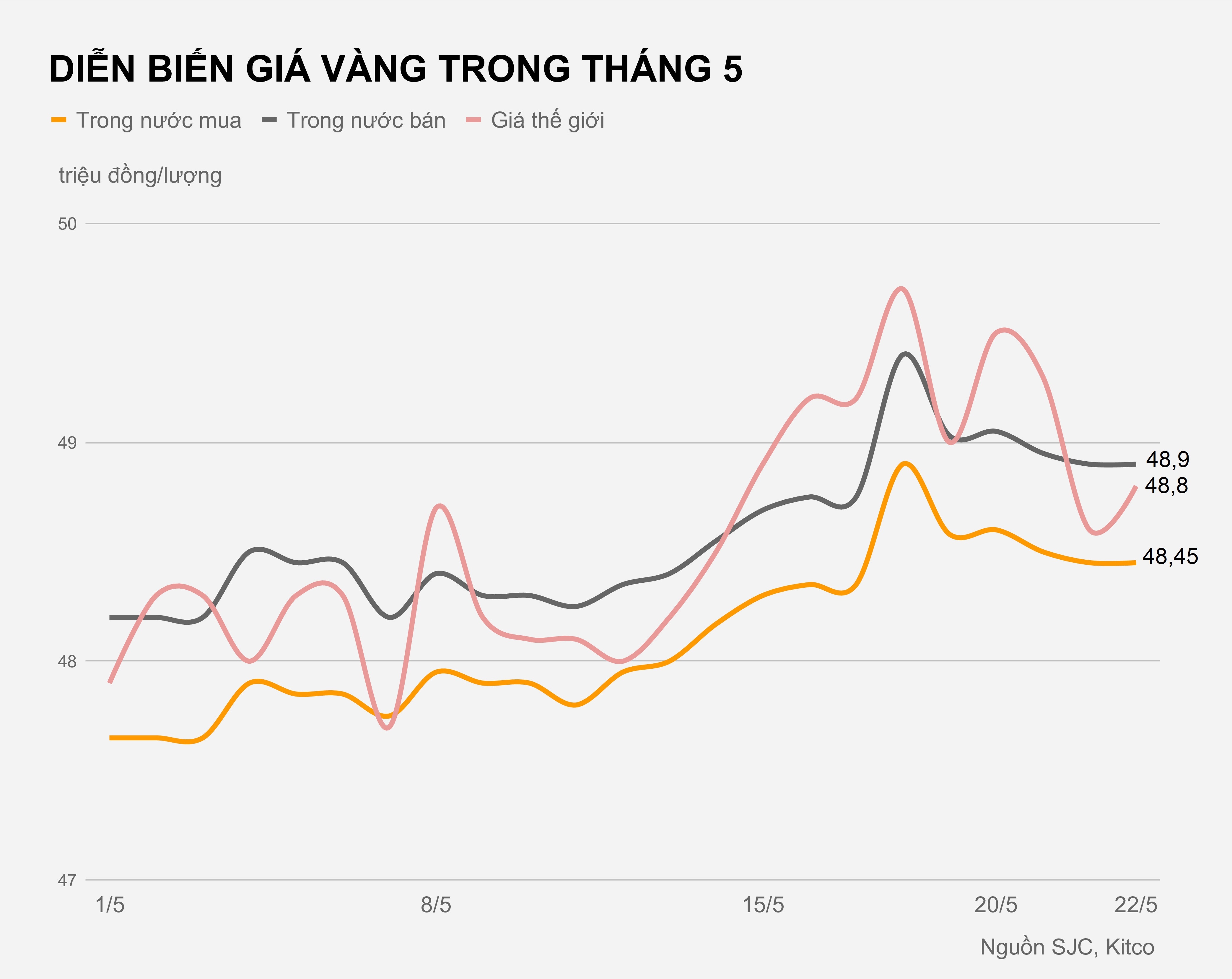 Gia vang hom nay 23/5 anh 1