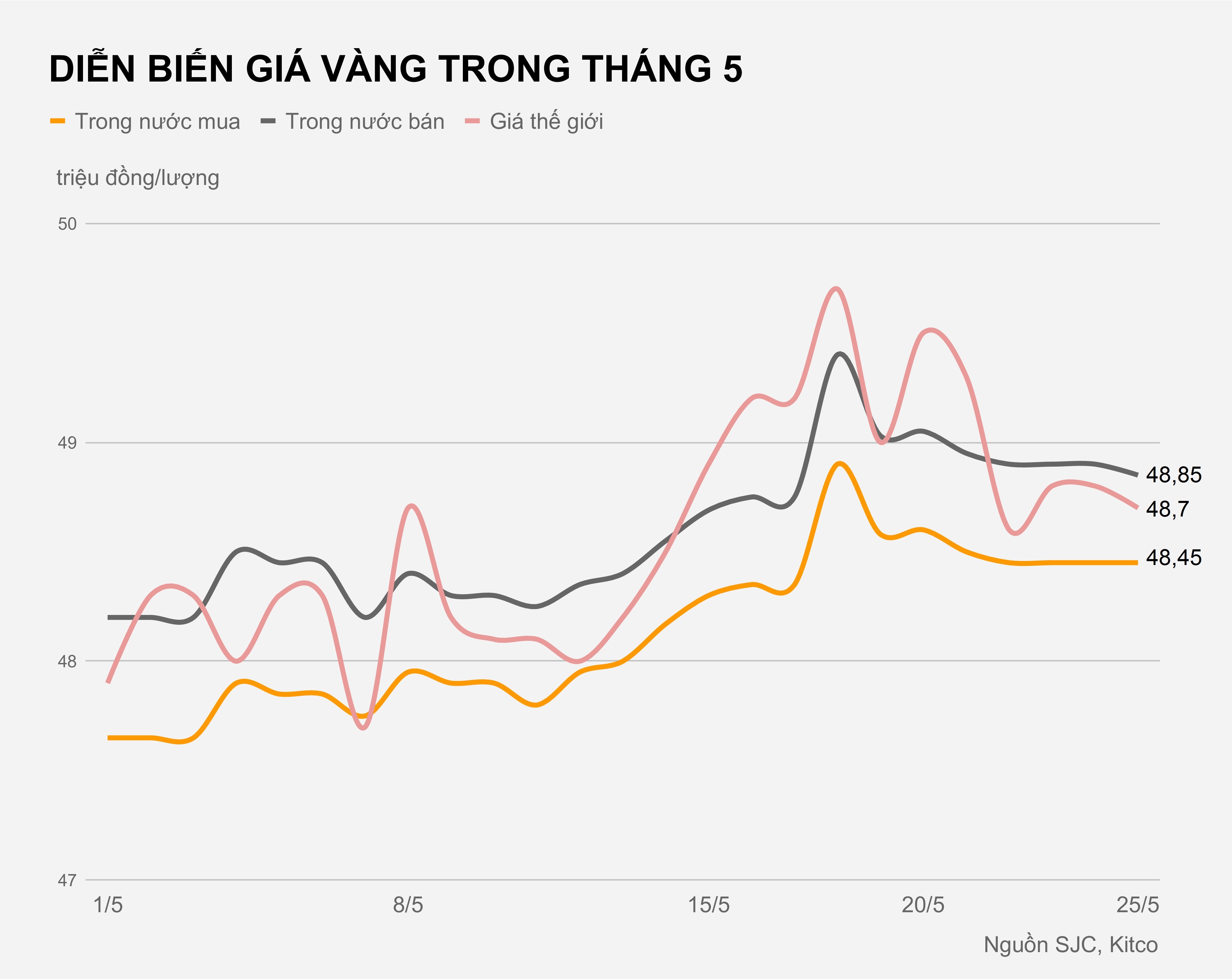 Gia vang hom nay 25/5 anh 1