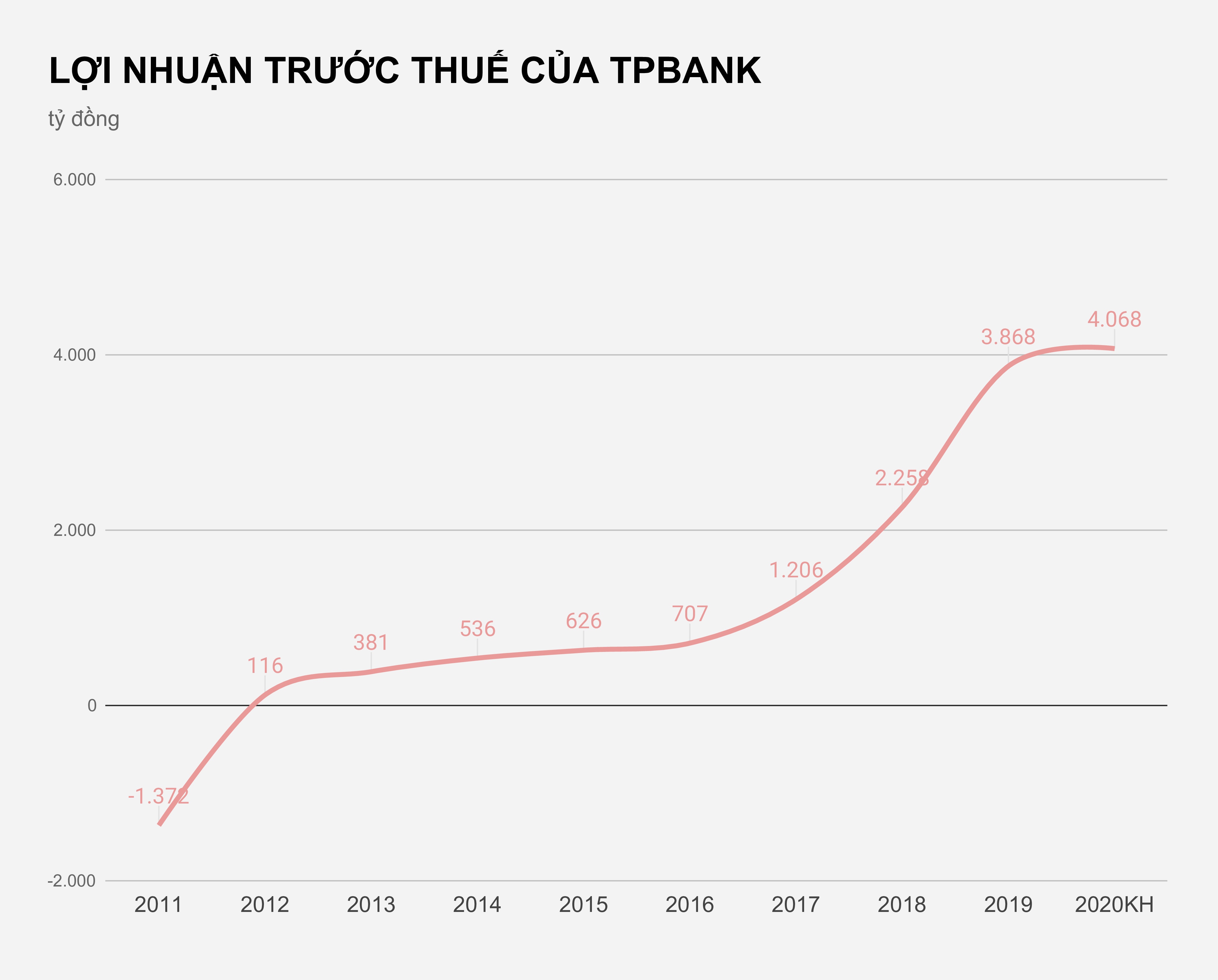 CEO TPBank: No xau tang vi khach hang ca nhan vay mua oto anh 1