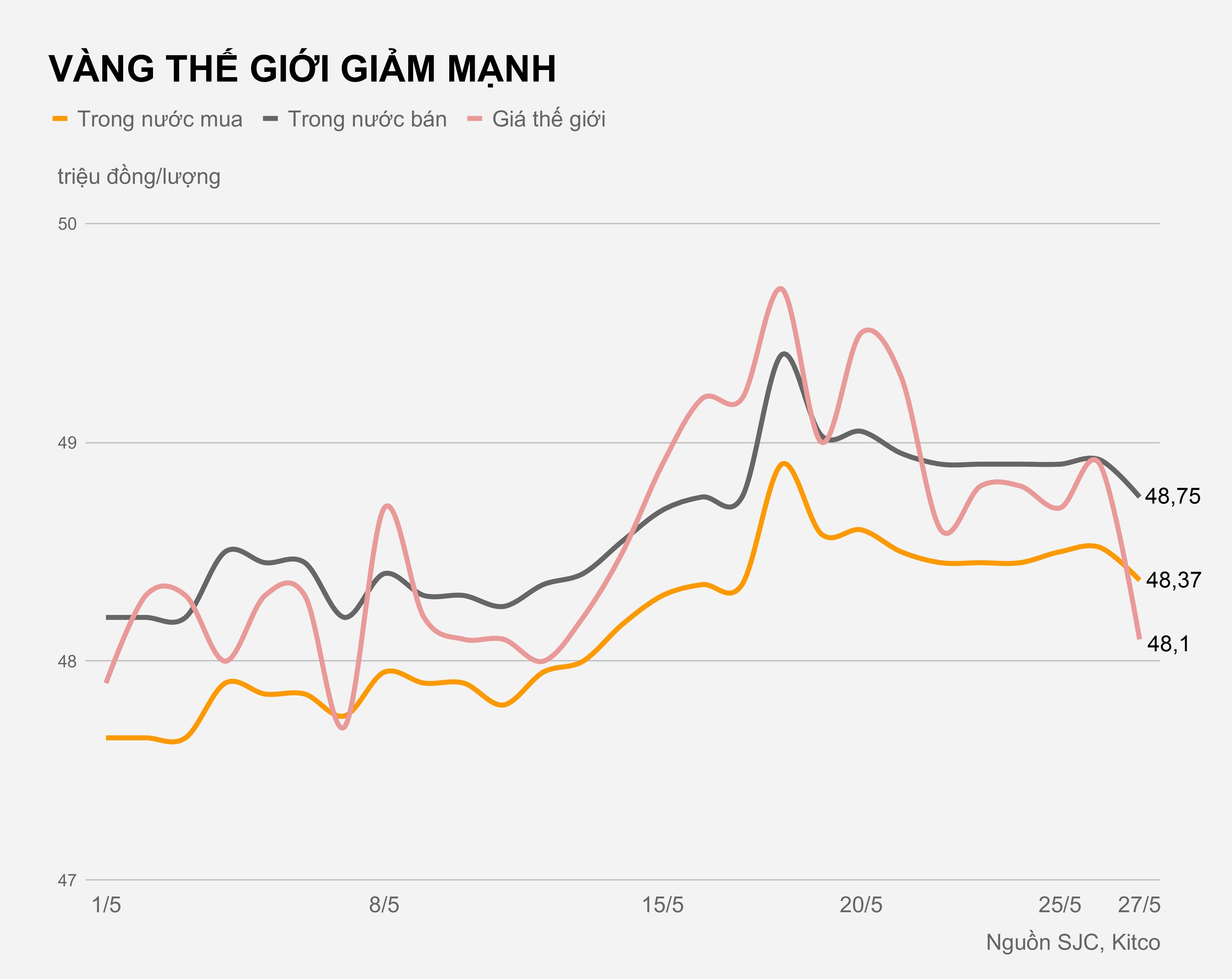 Gia vang hom nay 27/5 anh 1