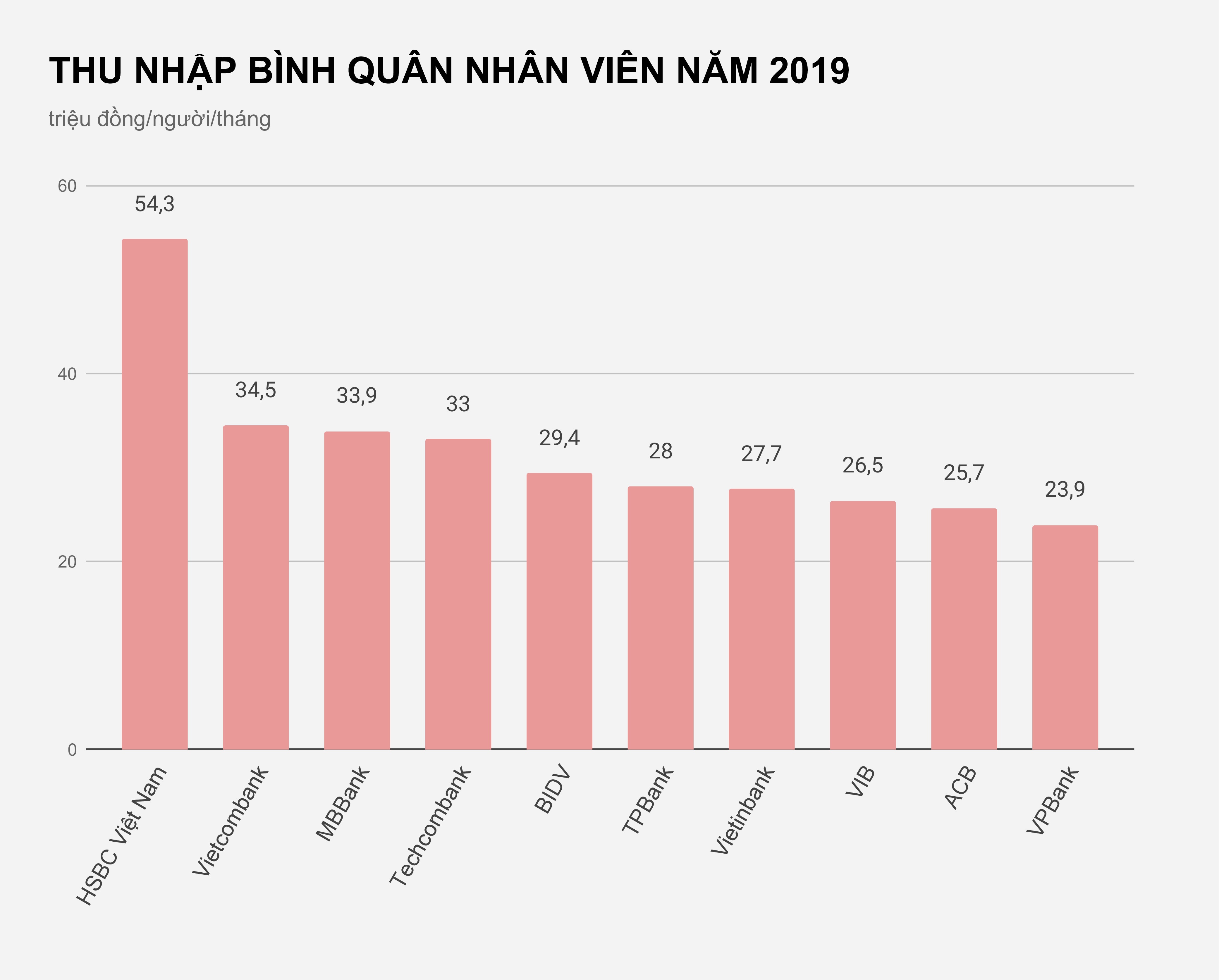 Luong nhan vien hsbc viet nam anh 1