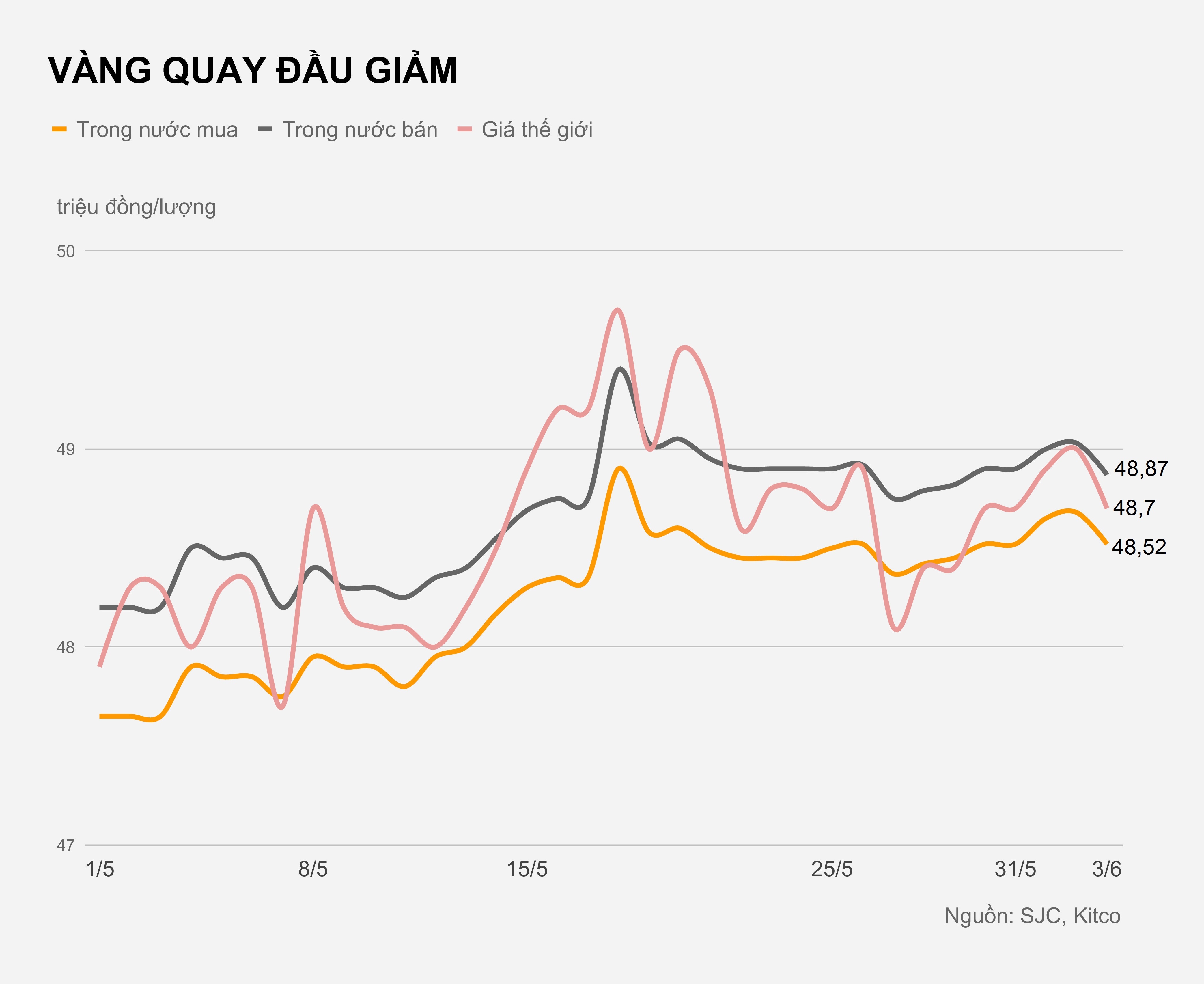 Gia vang hom nay 3/6 anh 1