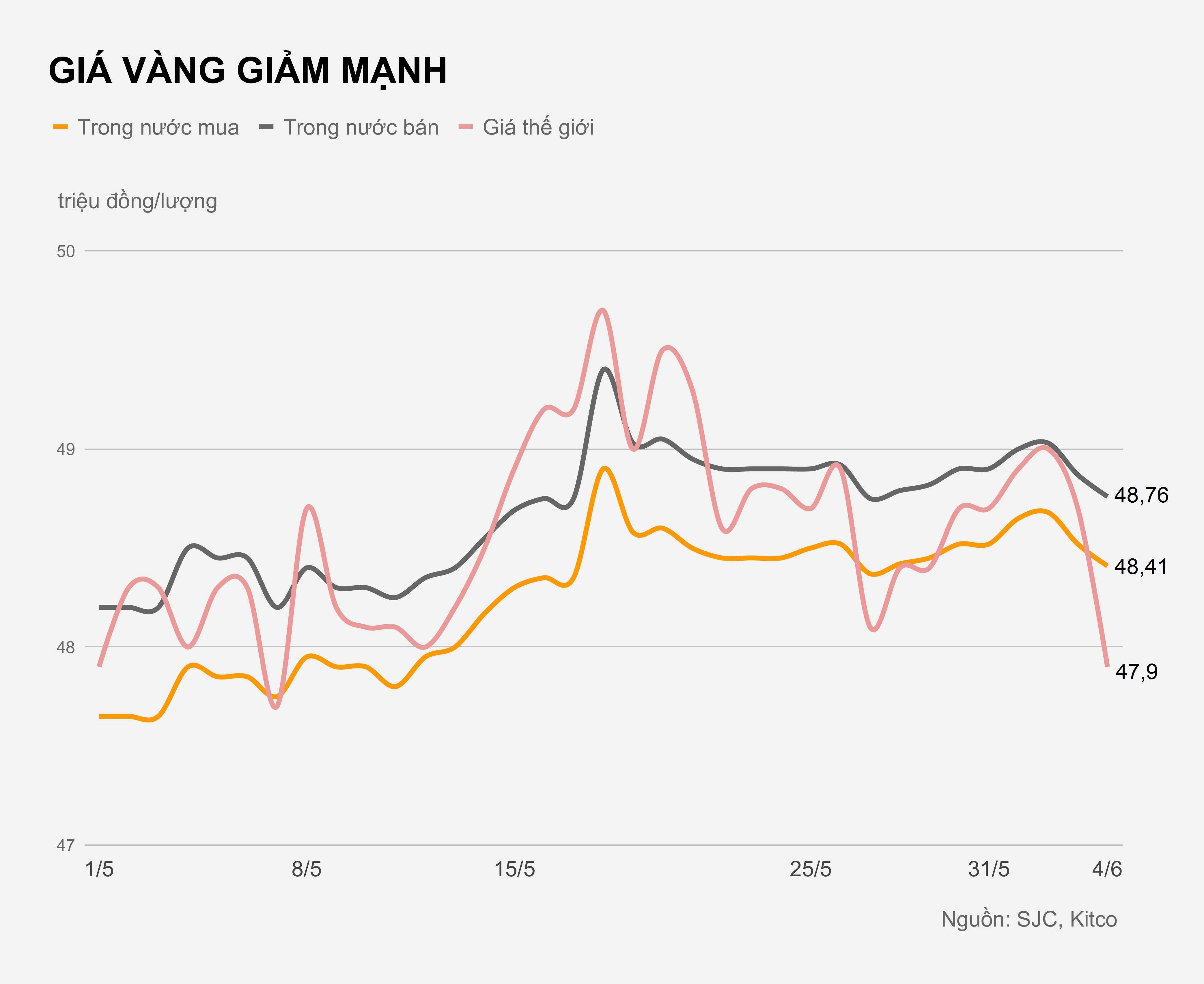 Gia vang hom nay 4/6 anh 1