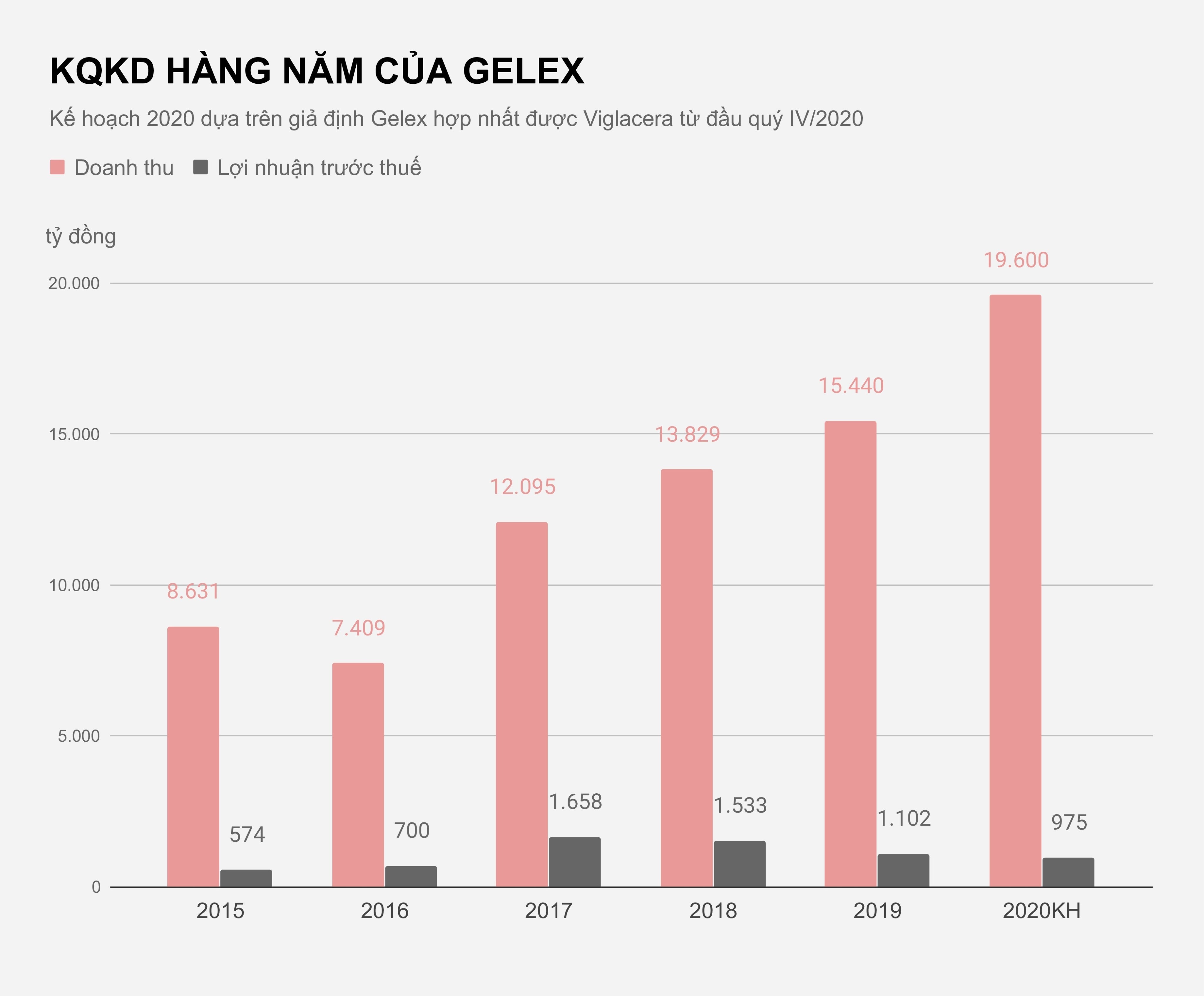 Gelex muon chi phoi hoat dong Viglacera anh 2