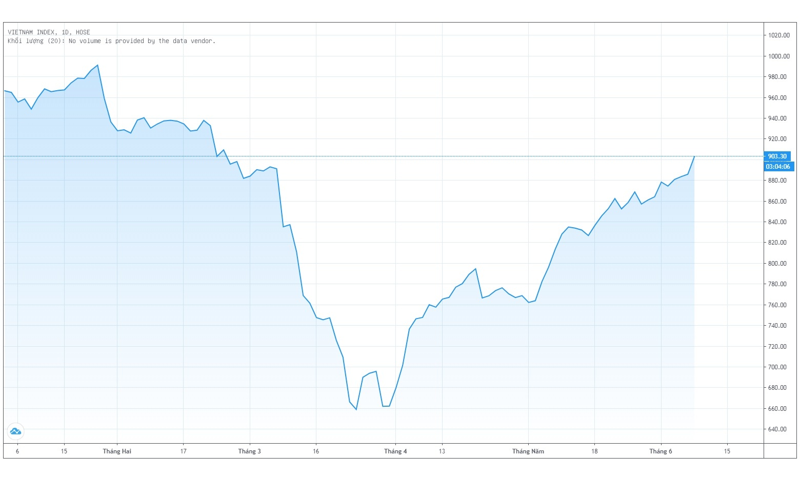 VN-Index vuot vung 900 diem anh 1