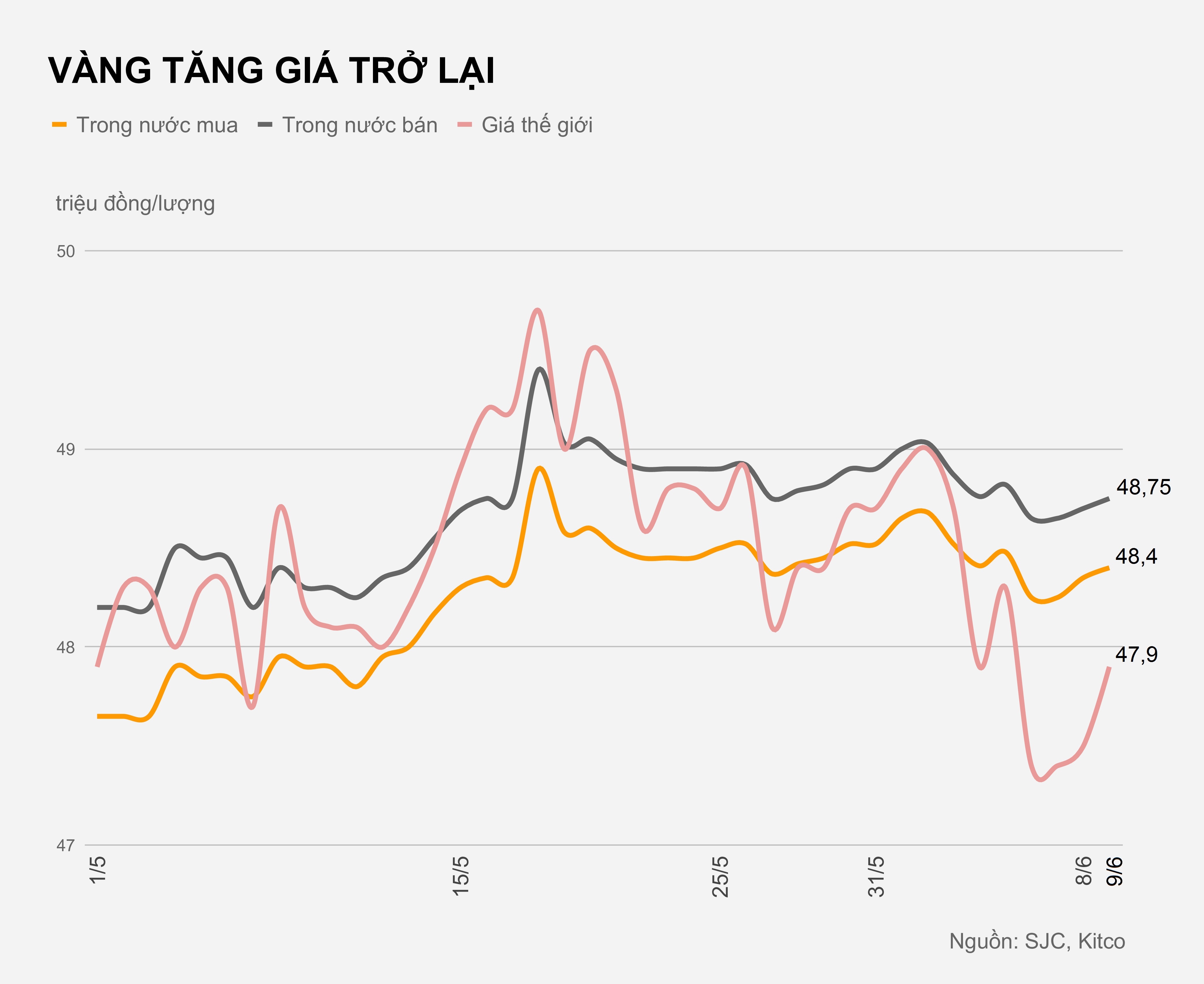 Gia vang hom nay 9/6 anh 1
