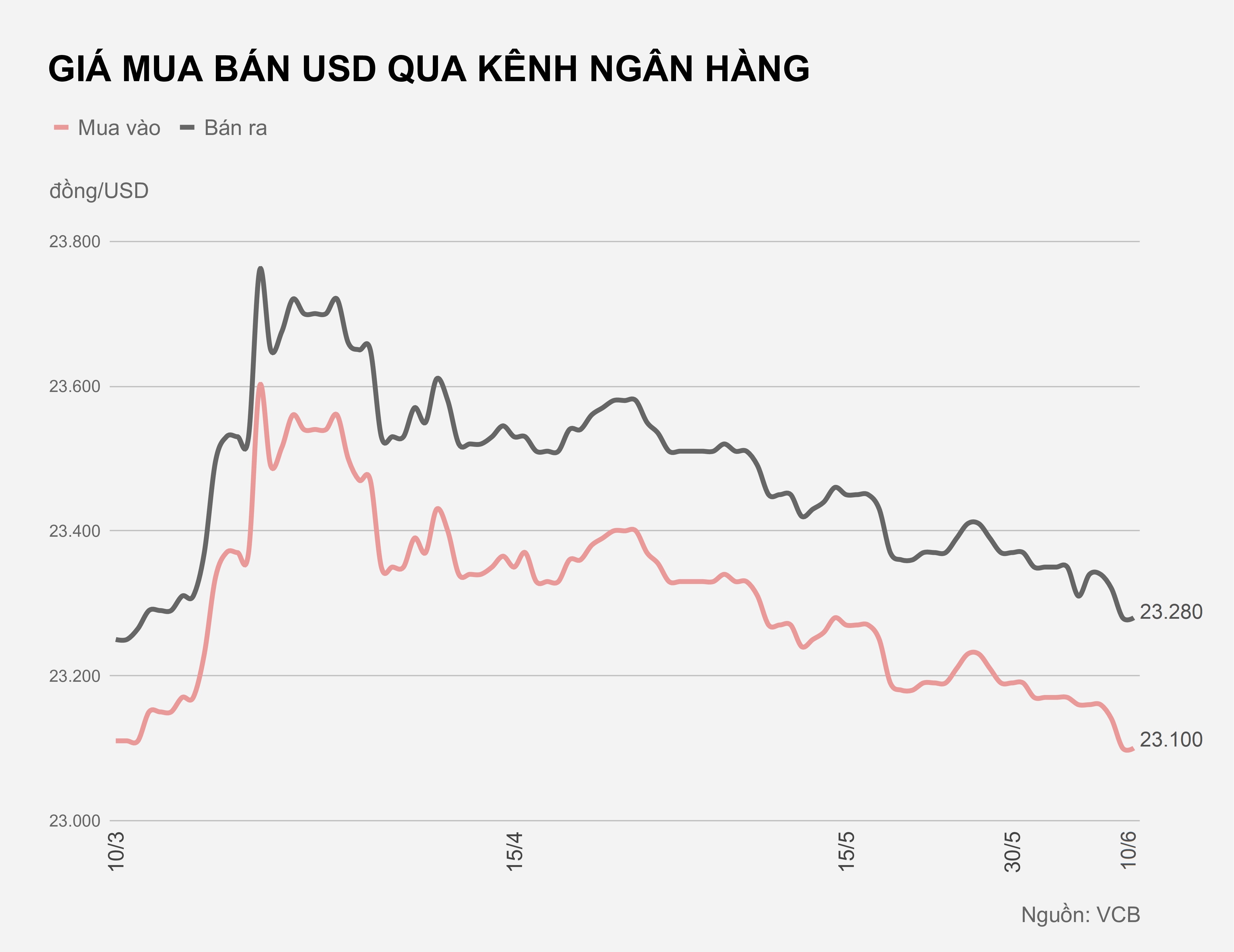 Gia USD xuong thap nhat 3 thang anh 1