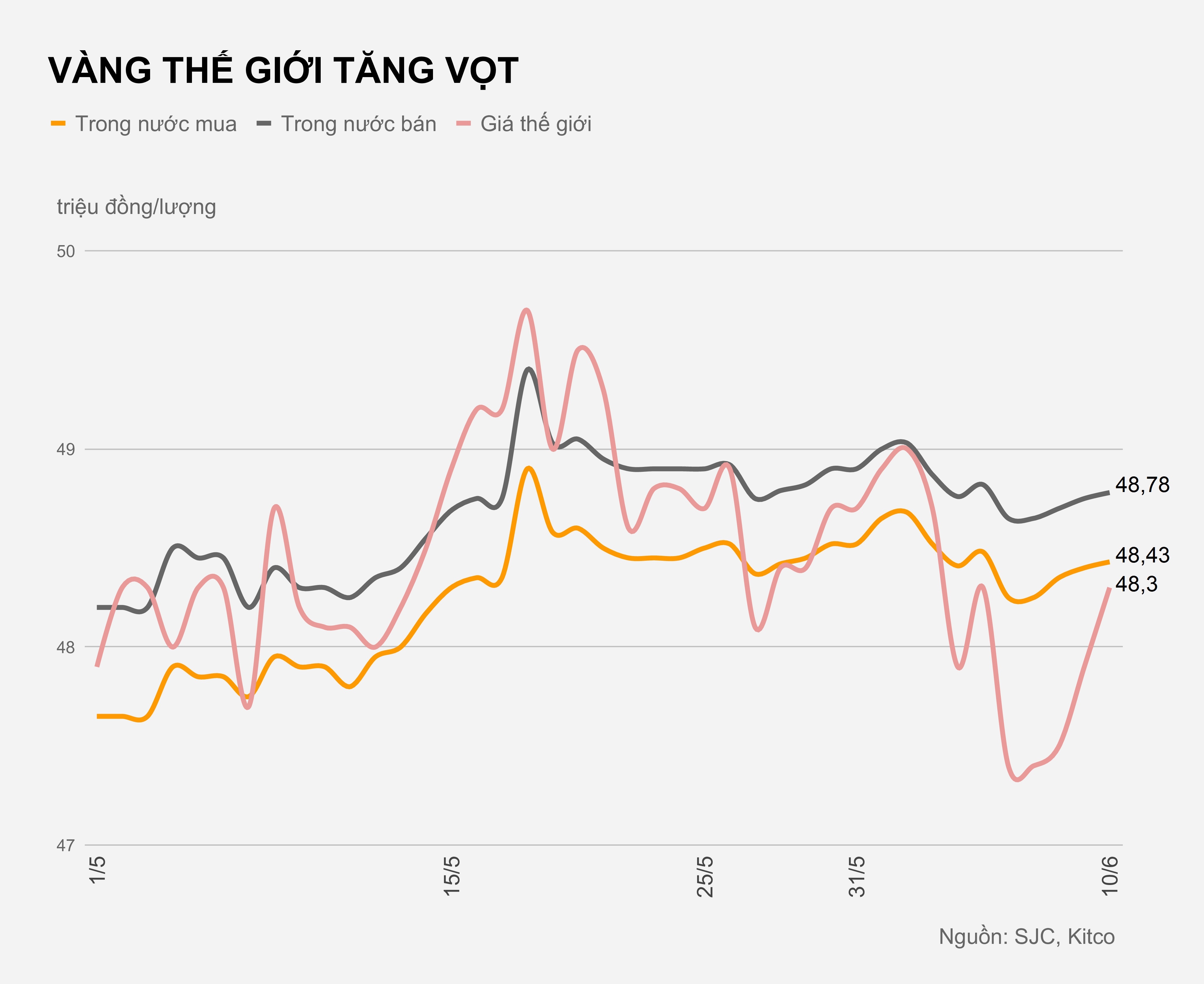 Gia vang hom nay 10/6 anh 1
