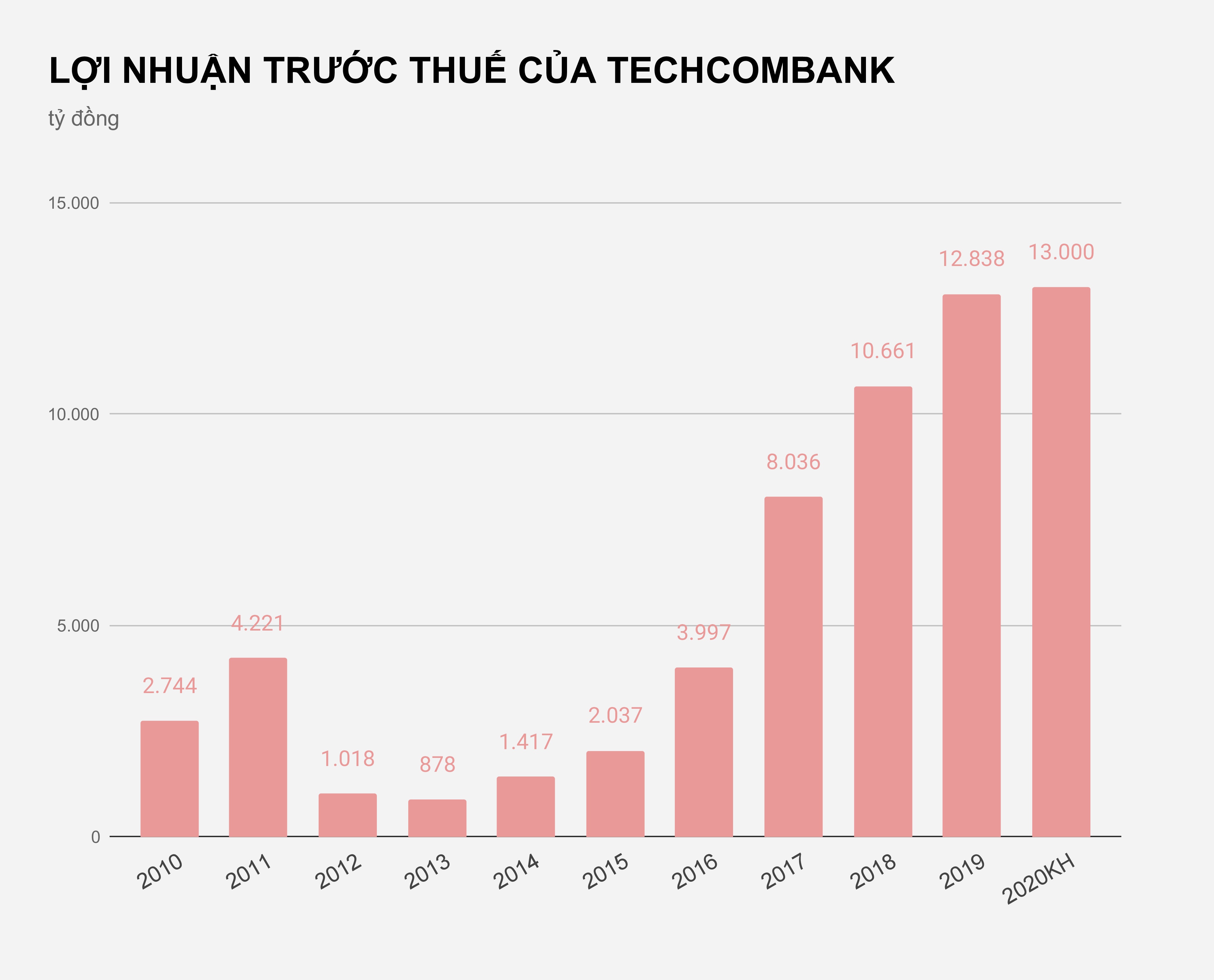 Techcombank khong chia co tuc nam thu 9 anh 1