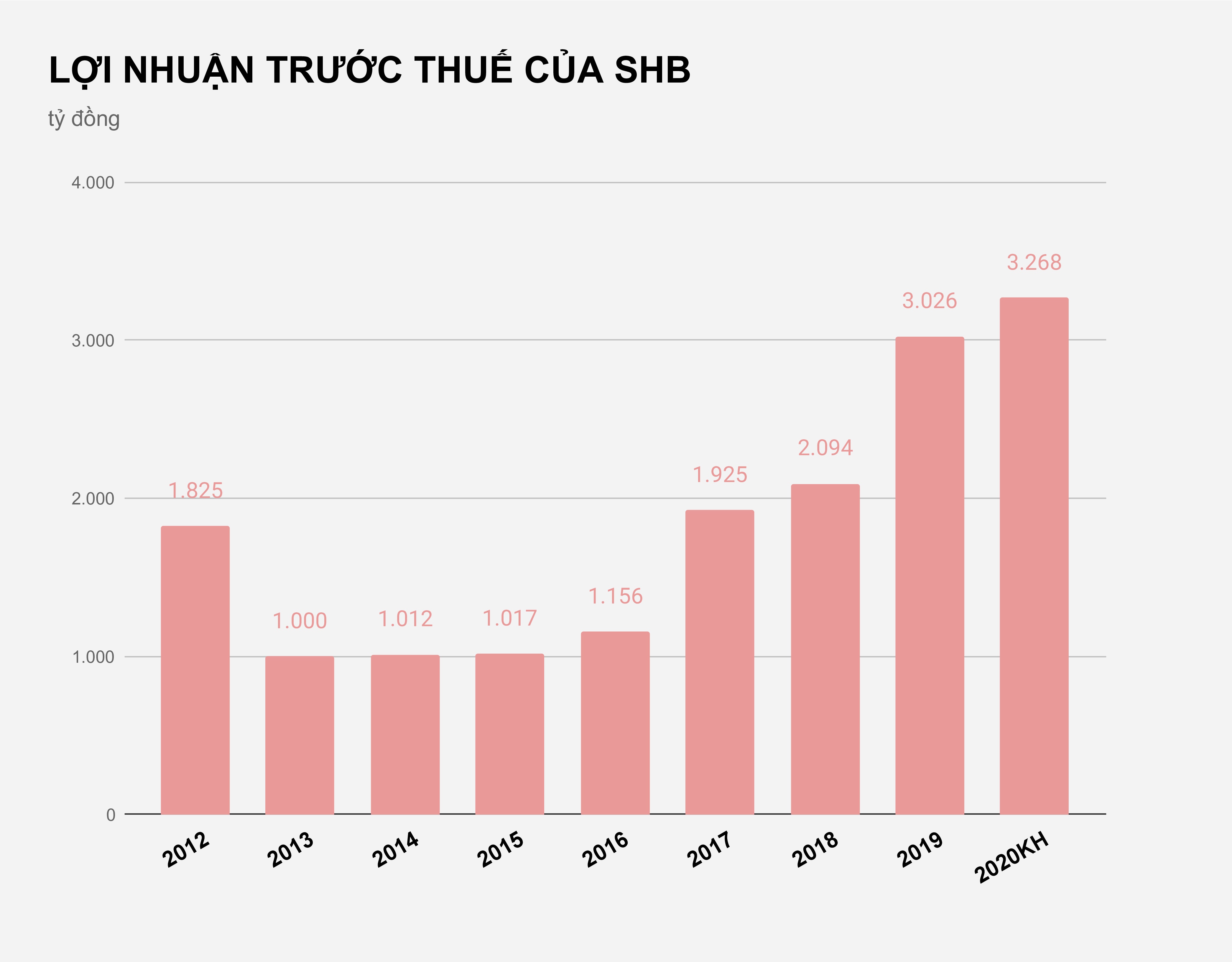 SHB du kien tang von len 19.000 ty anh 1