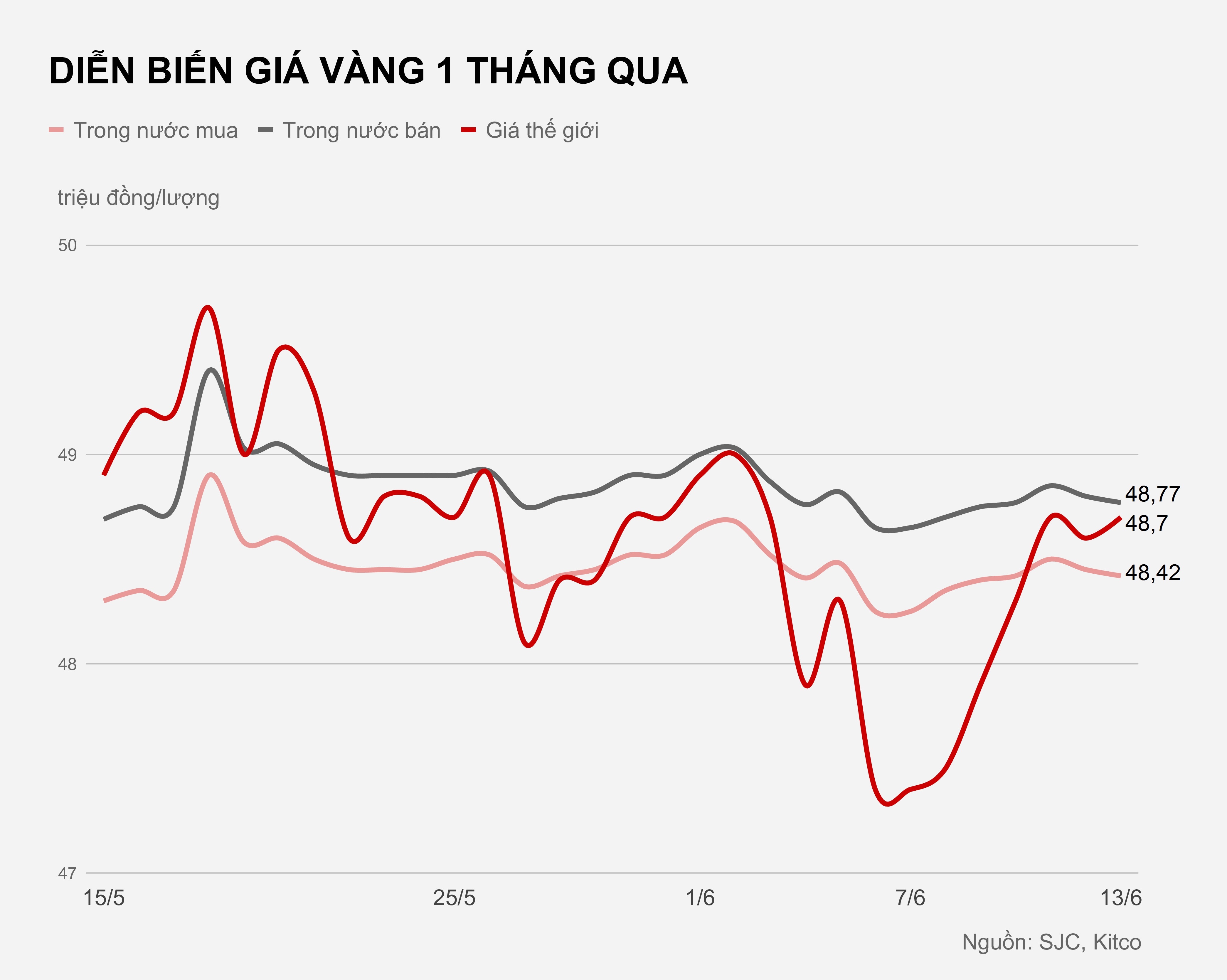 Gia vang hom nay 13/6 anh 2