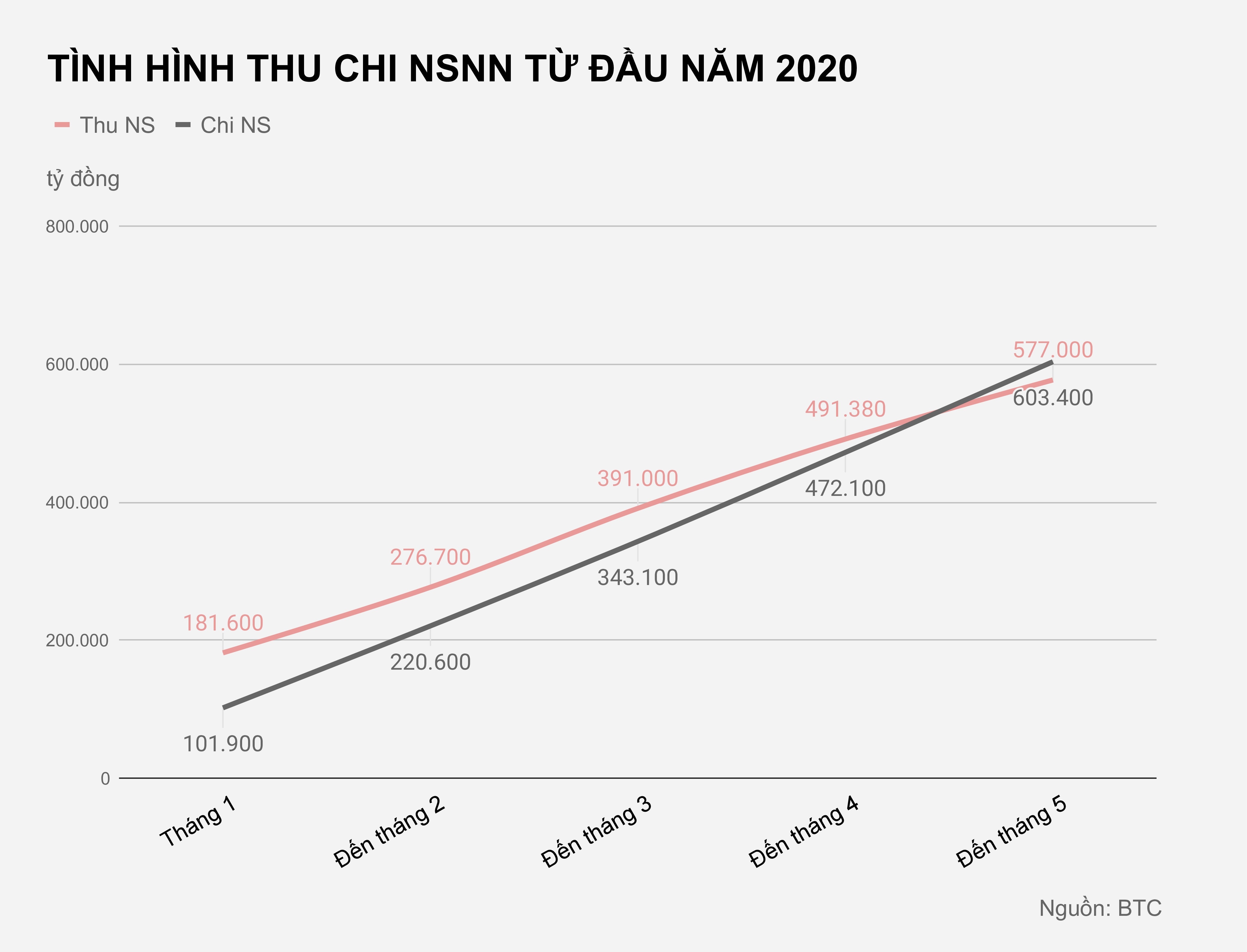 Nhieu khoan thu ngan sach dong loat giam anh 1
