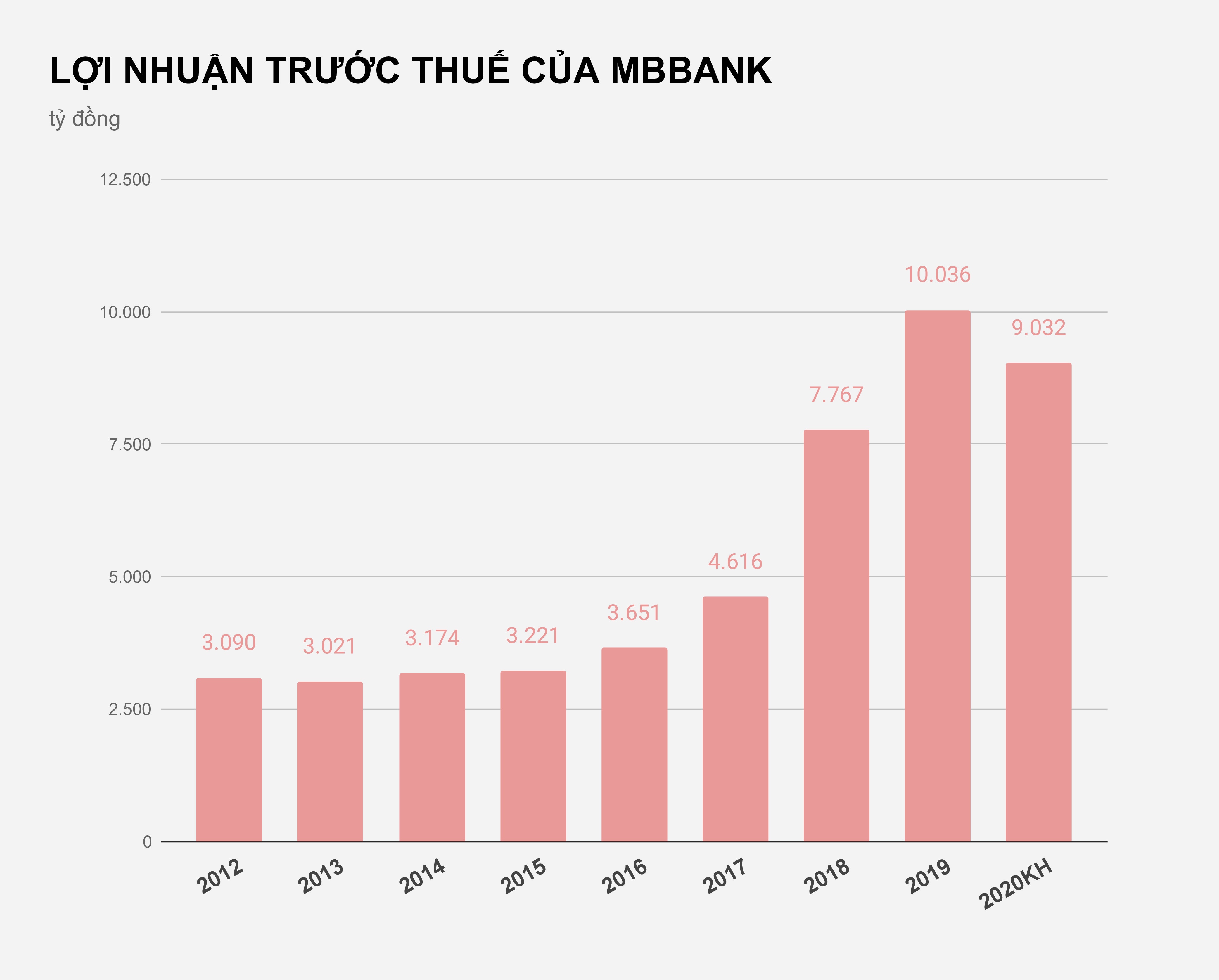 MBBank du kien giam hon 1.000 ty dong loi nhuan anh 1