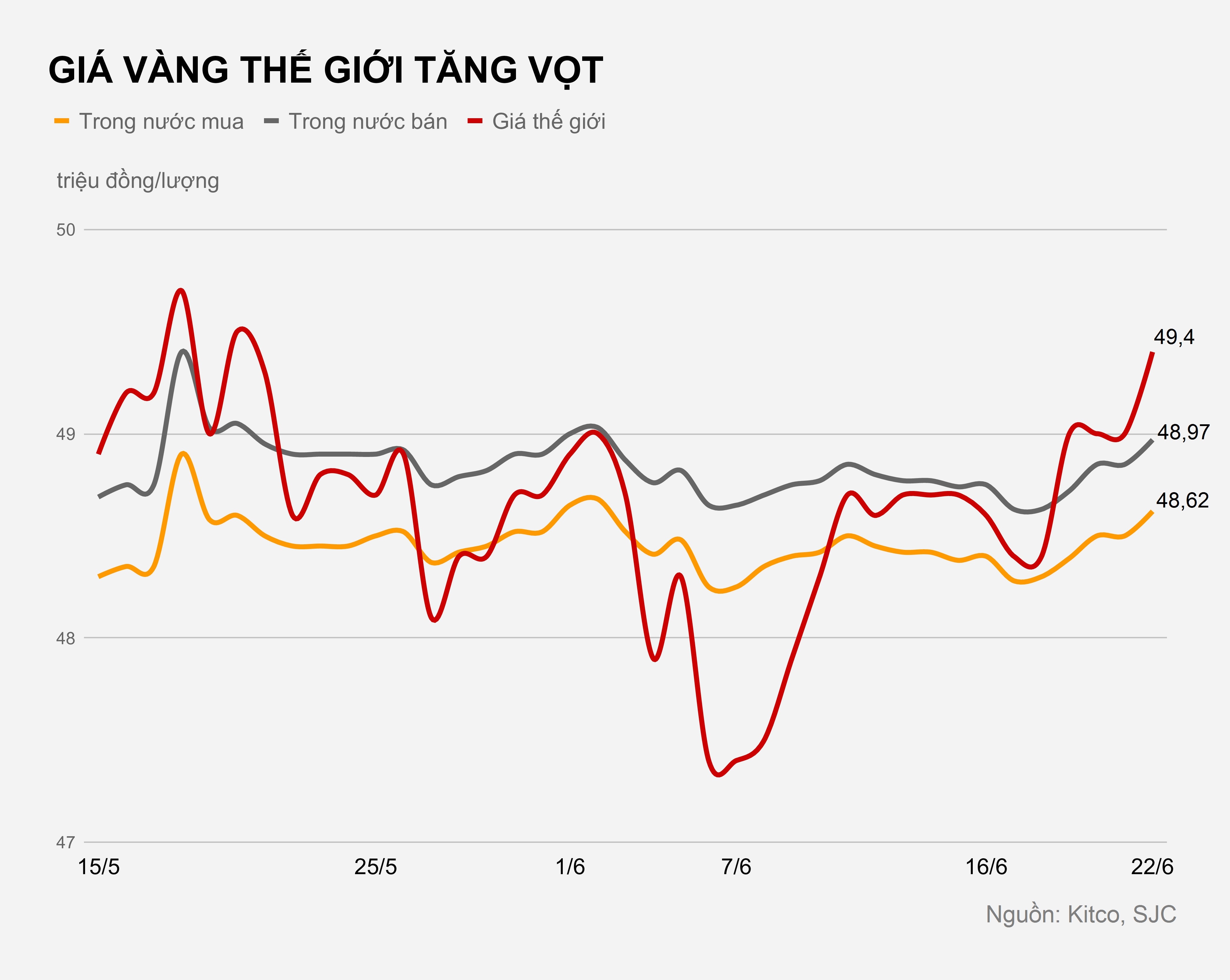 Gia vang hom nay 22/6 anh 1