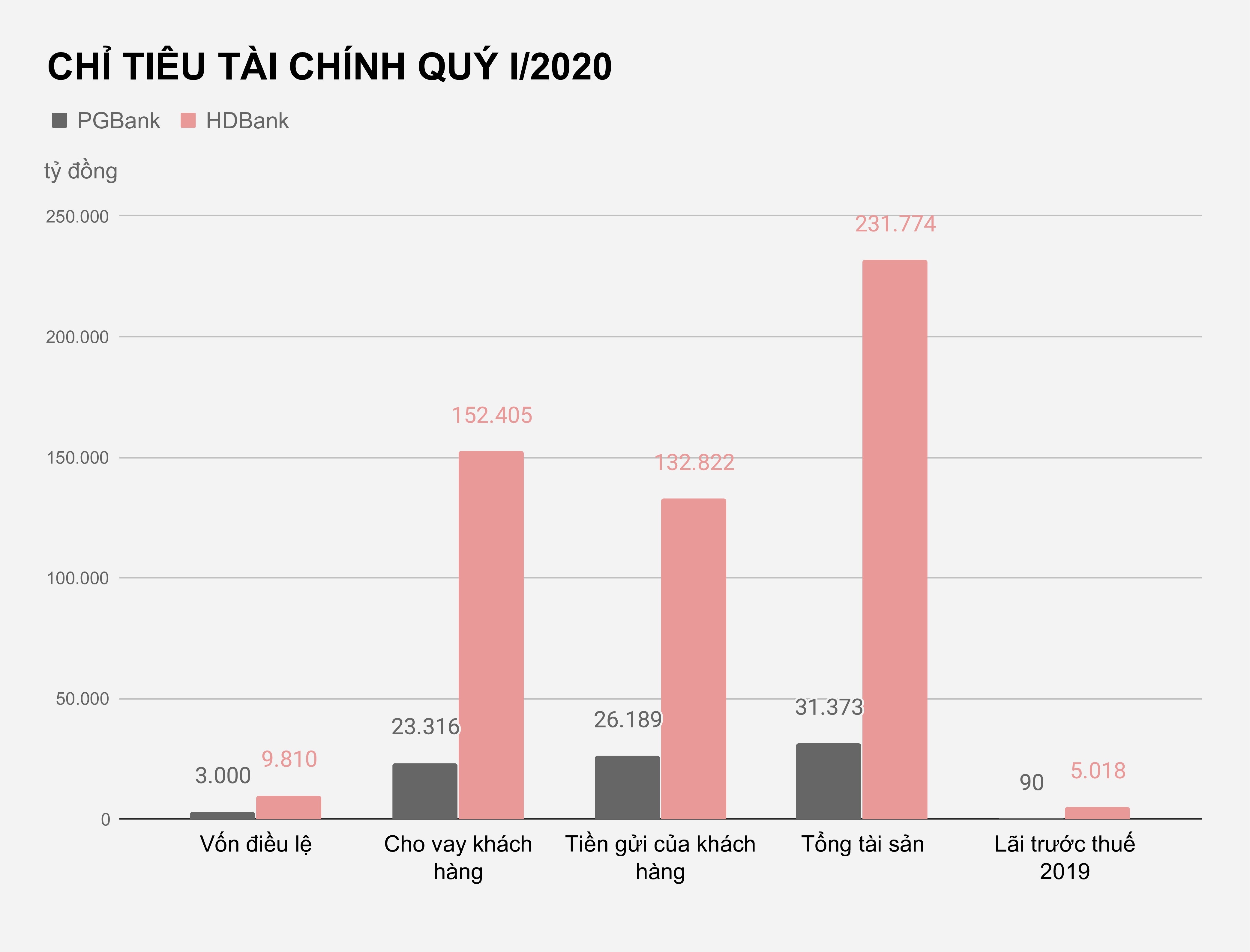 PGBank co sap nhap vao HDBank anh 2