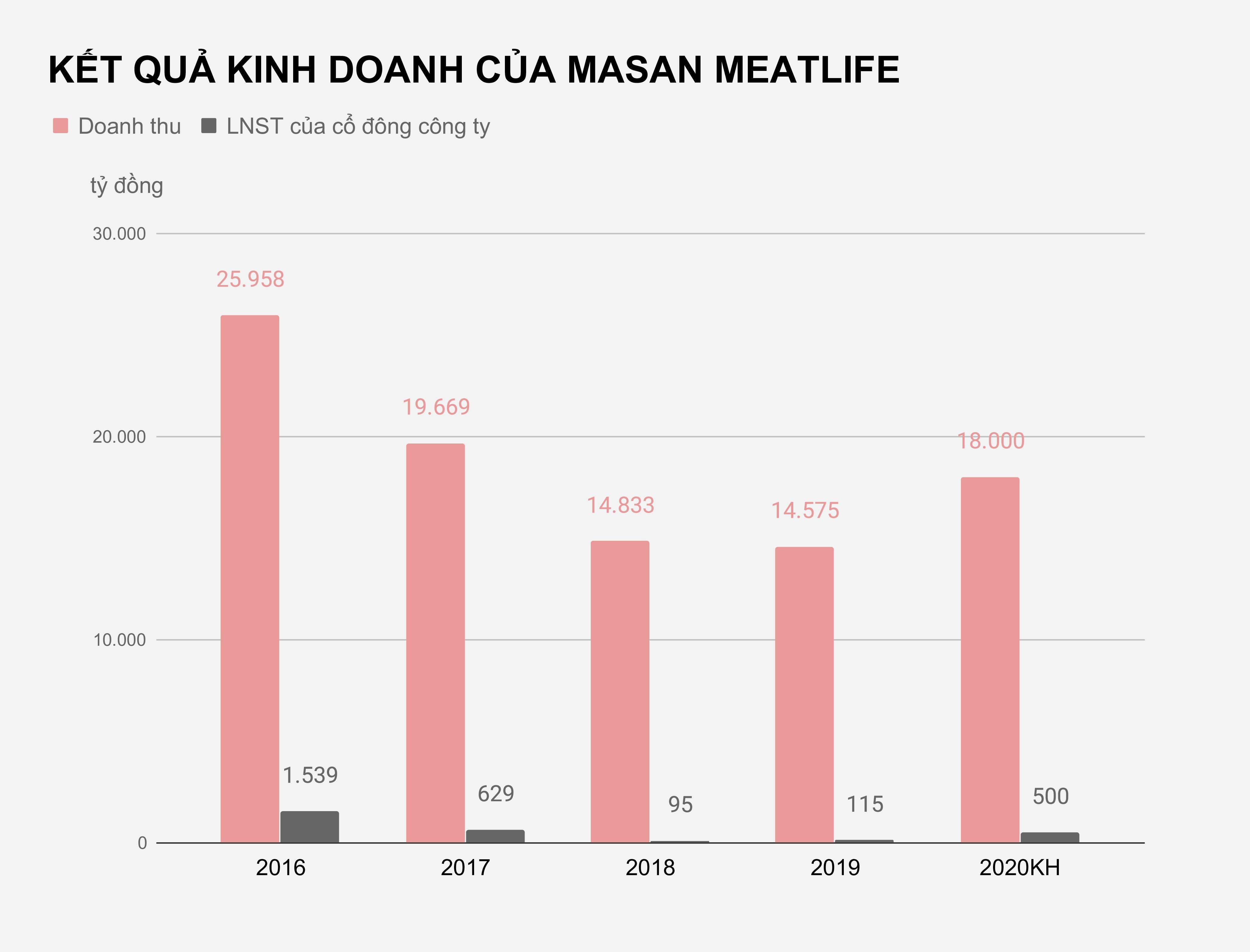 Masan MEATLife ky vong loi nhuan cao ky luc anh 1