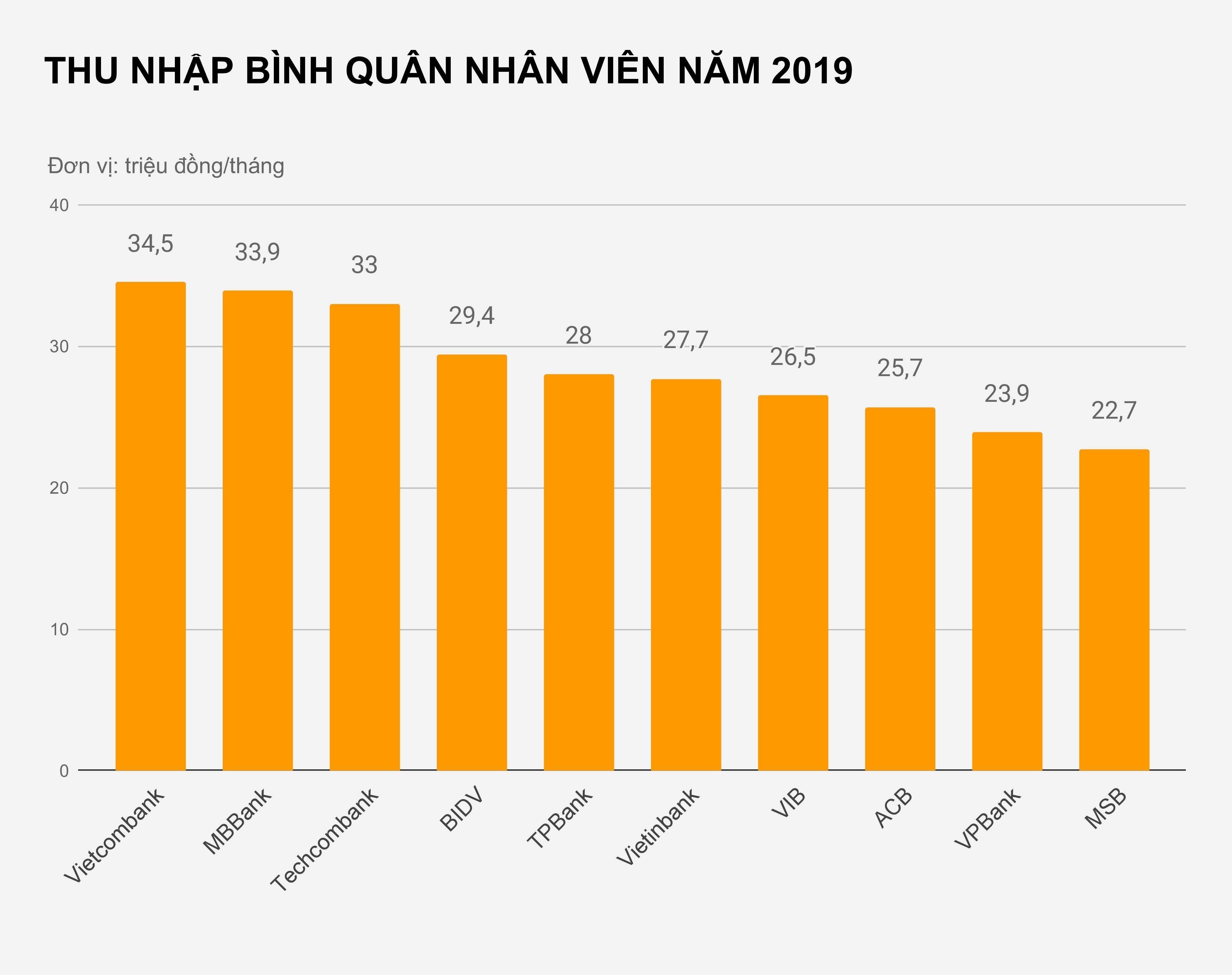 Luong nhan vien Vietcombank anh 2