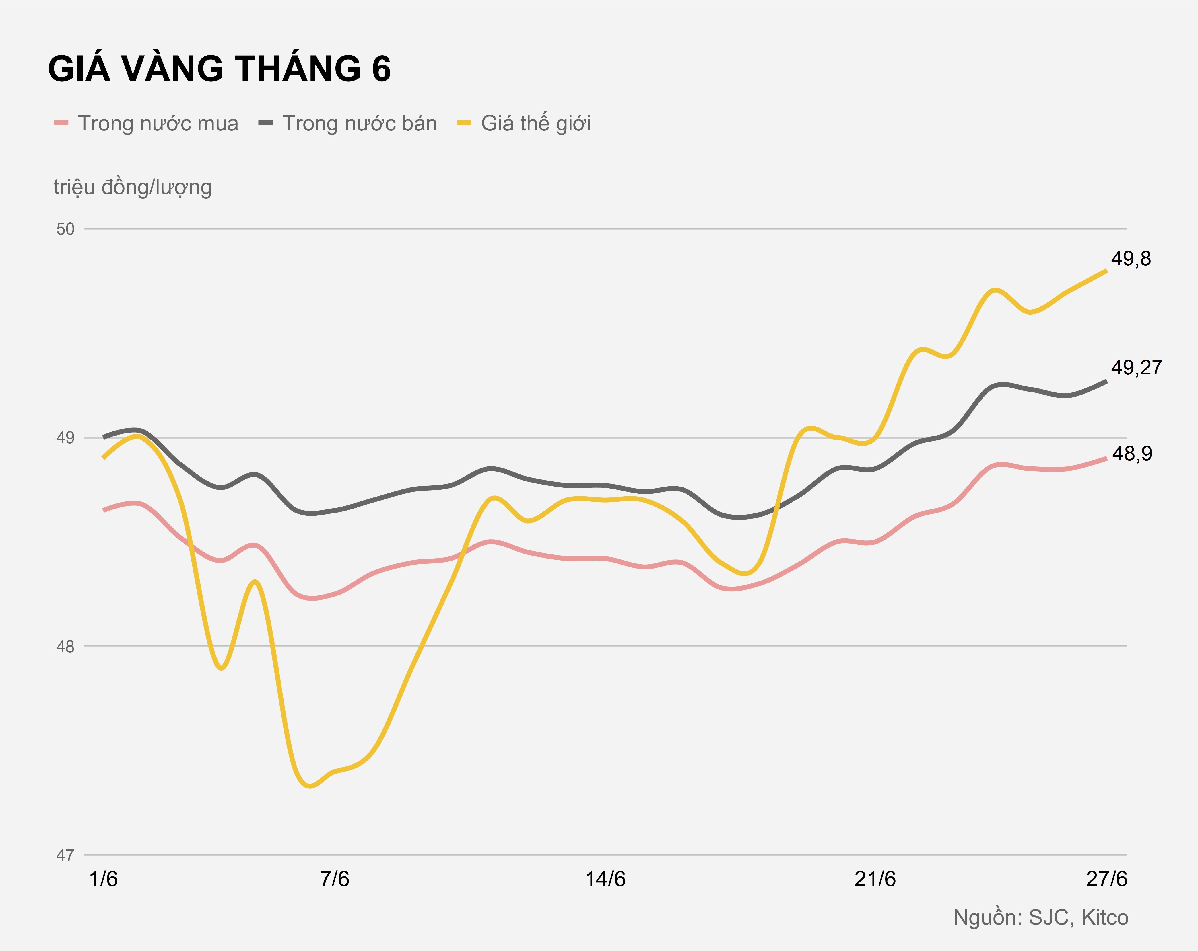 Gia vang hom nay 27/6 anh 1