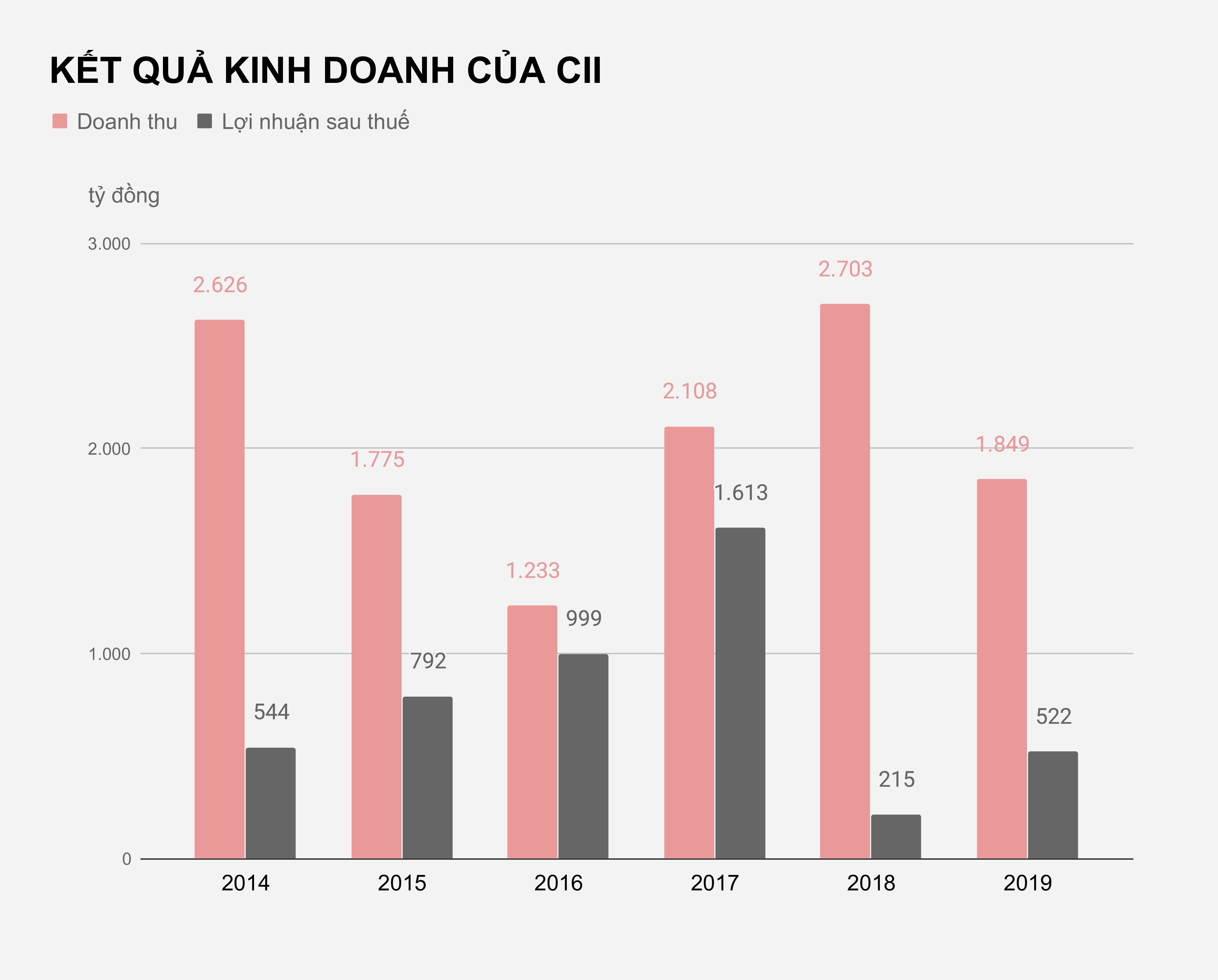 CII muon dau tu duong bo tren cao 1 ty USD anh 2
