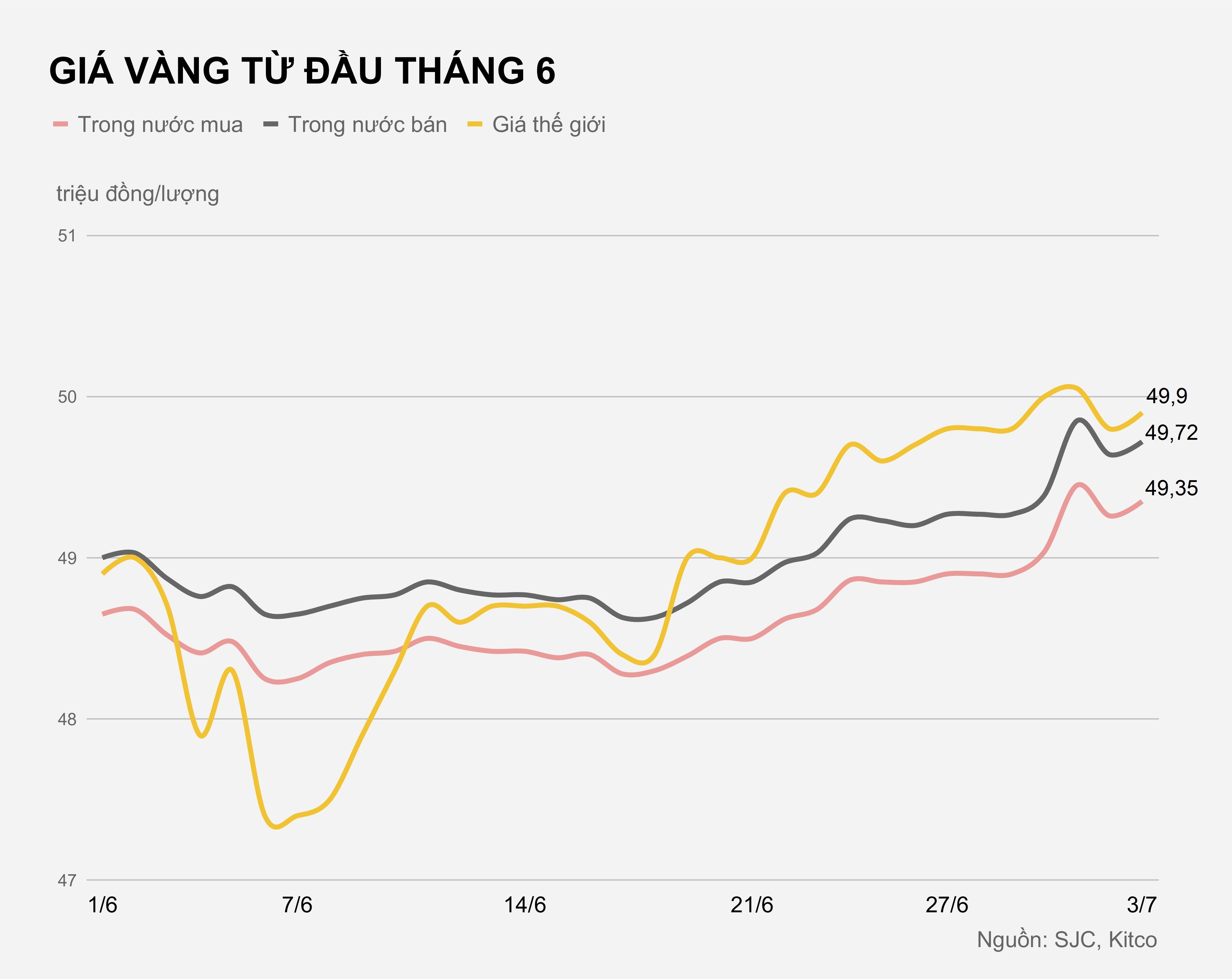 Gia vang hom nay 3/7 anh 1