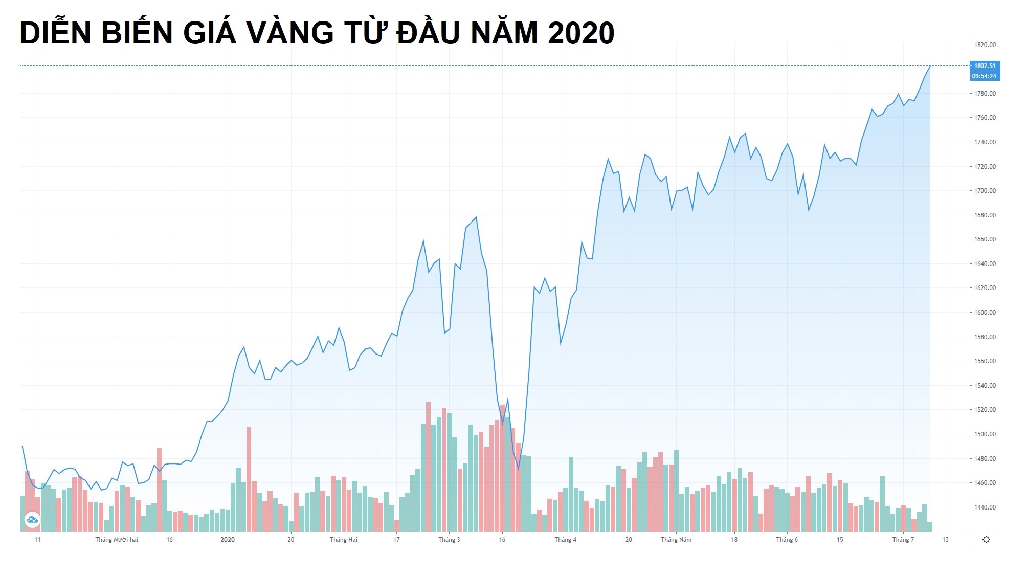 Vang the gioi vuot 1.800 USD/ounce anh 1