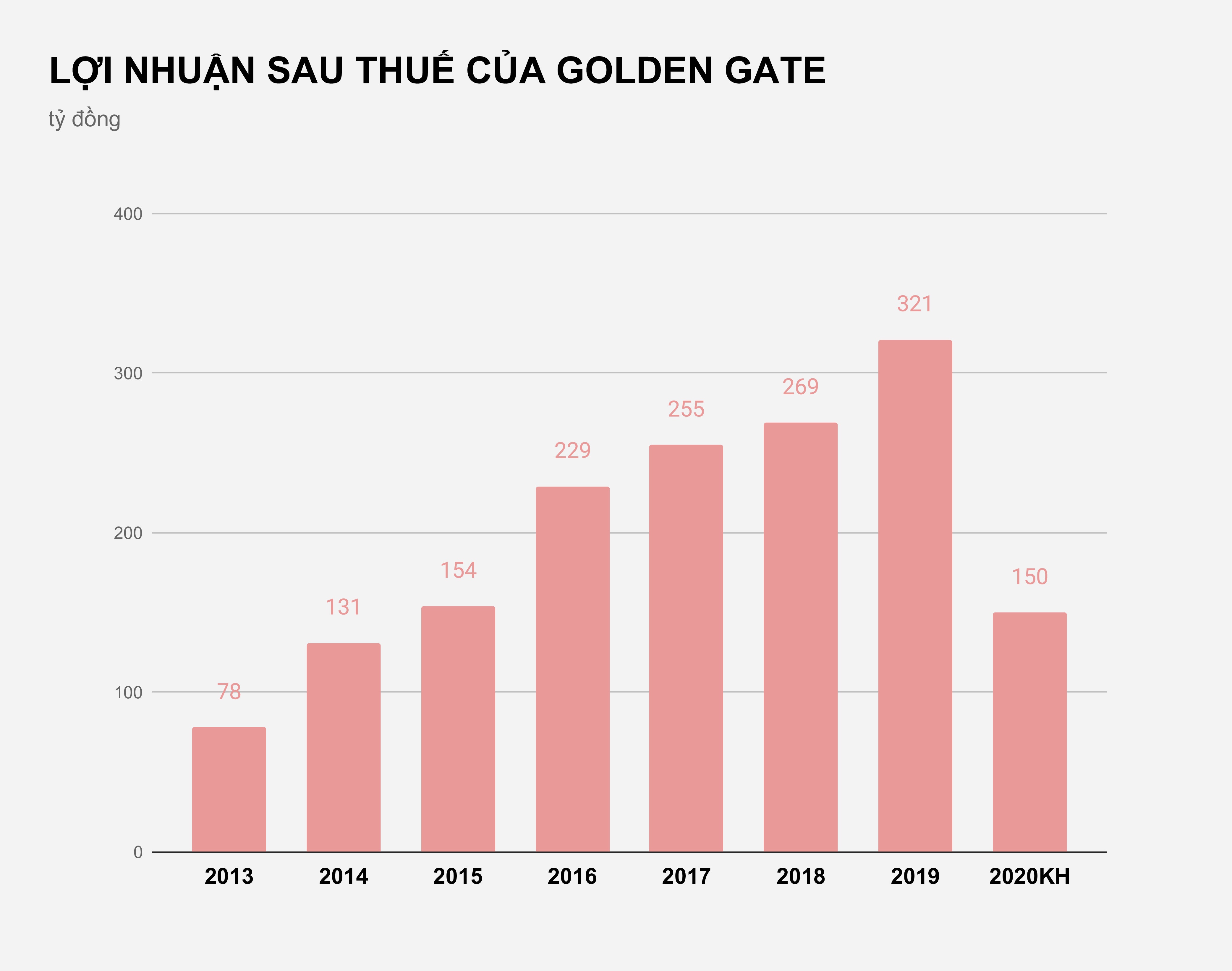 Chu chuoi Vuvuzela Gogi du kien giam mot nua loi nhuan vi dich anh 2