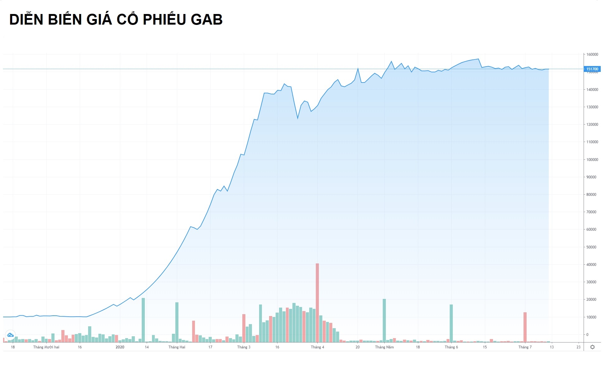 co phieu GAB tang manh anh 1