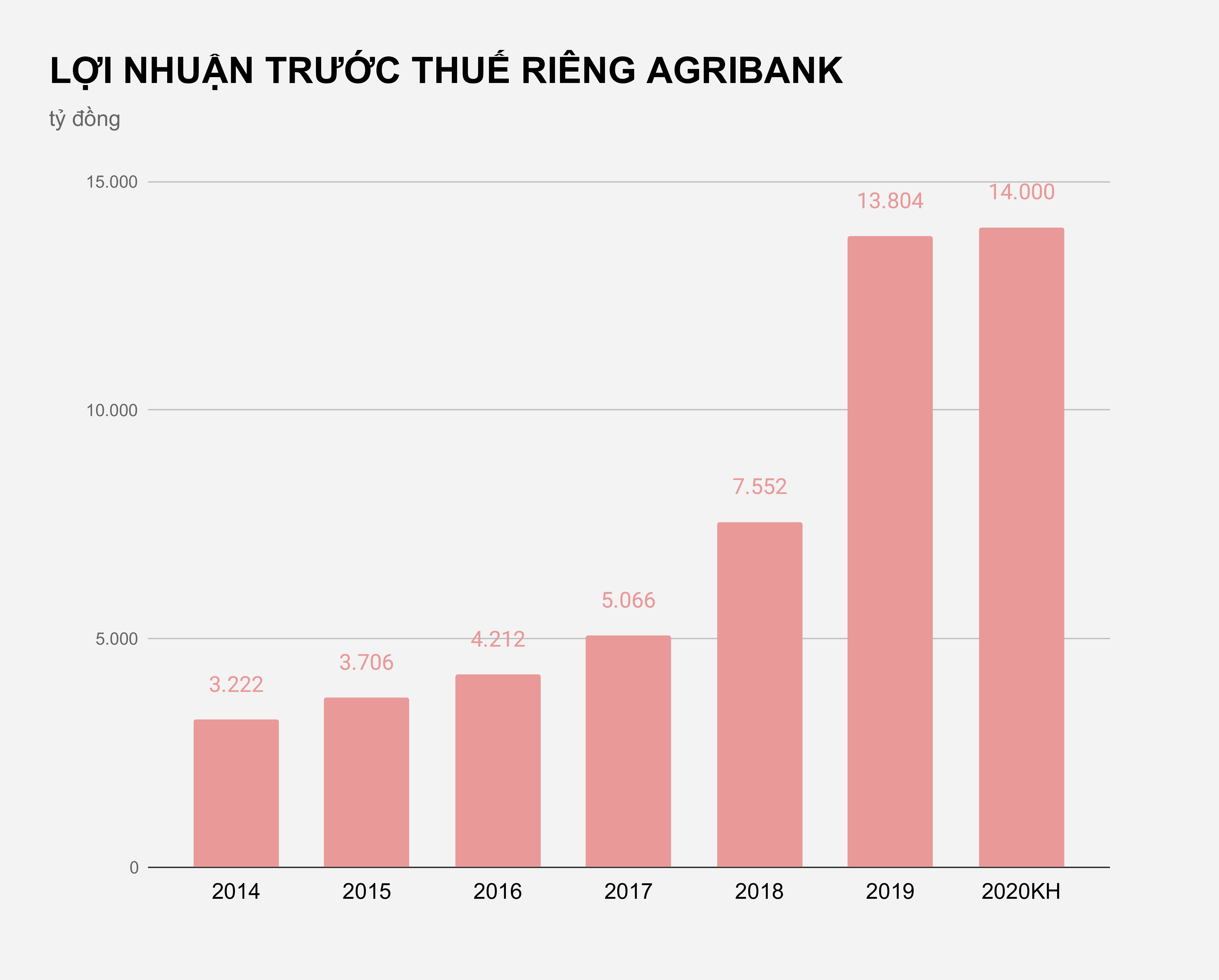 Agribank ky vong lai 14.000 ty nam nay anh 1