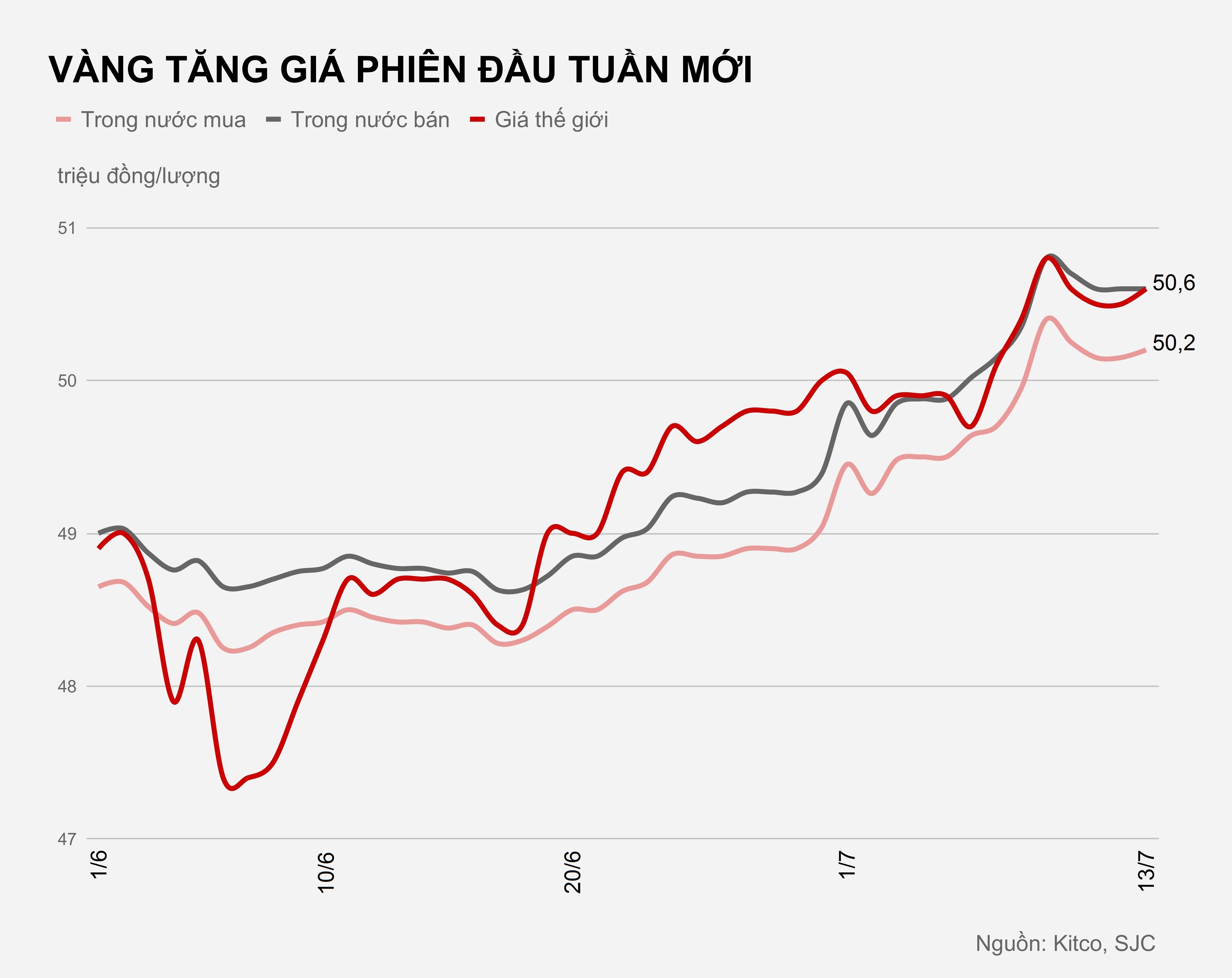 Gia vang hom nay 13/7 anh 1