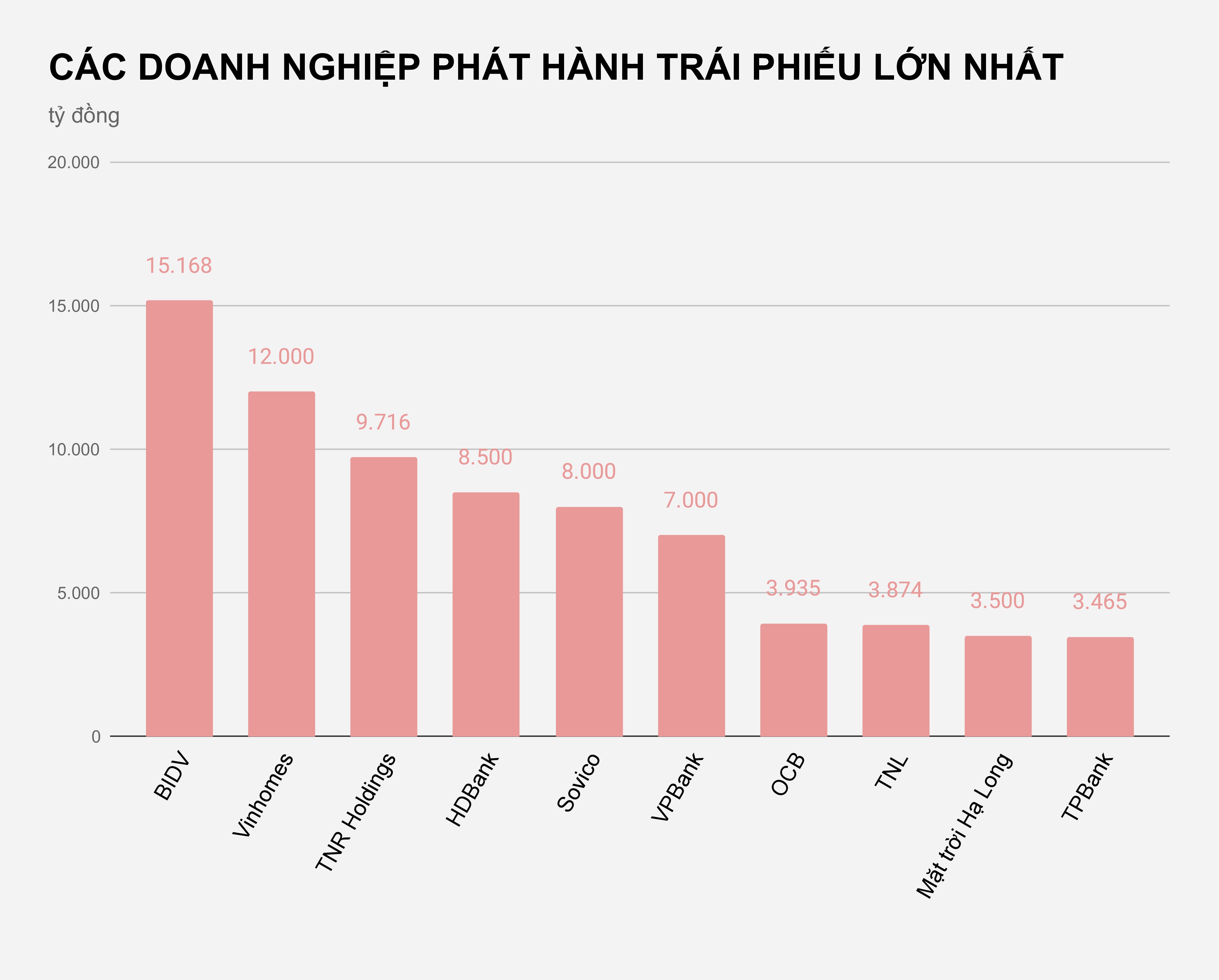 Dai gia tang vay no qua kenh trai phieu anh 1