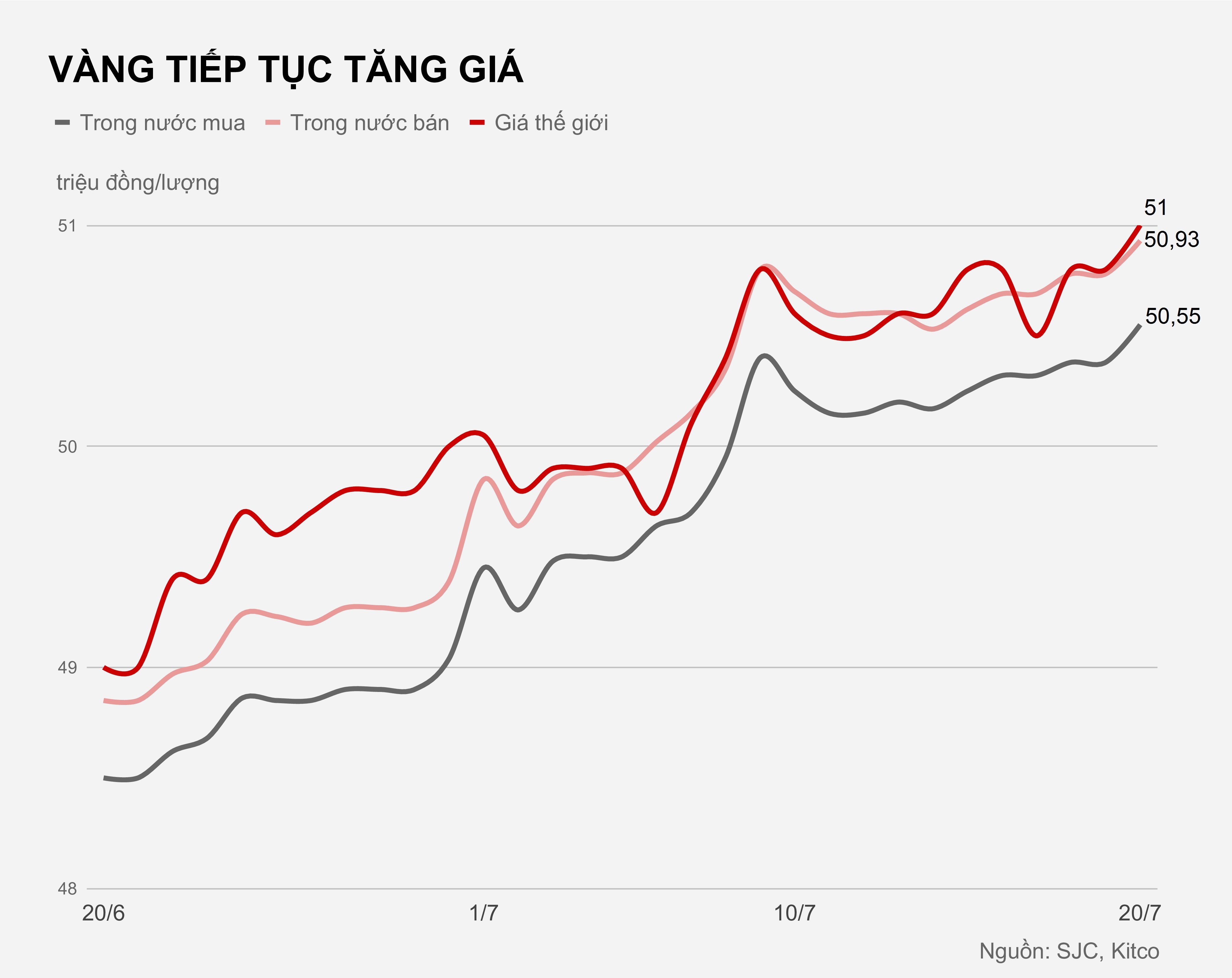 Gia vang len gan 51 trieu/luong anh 1