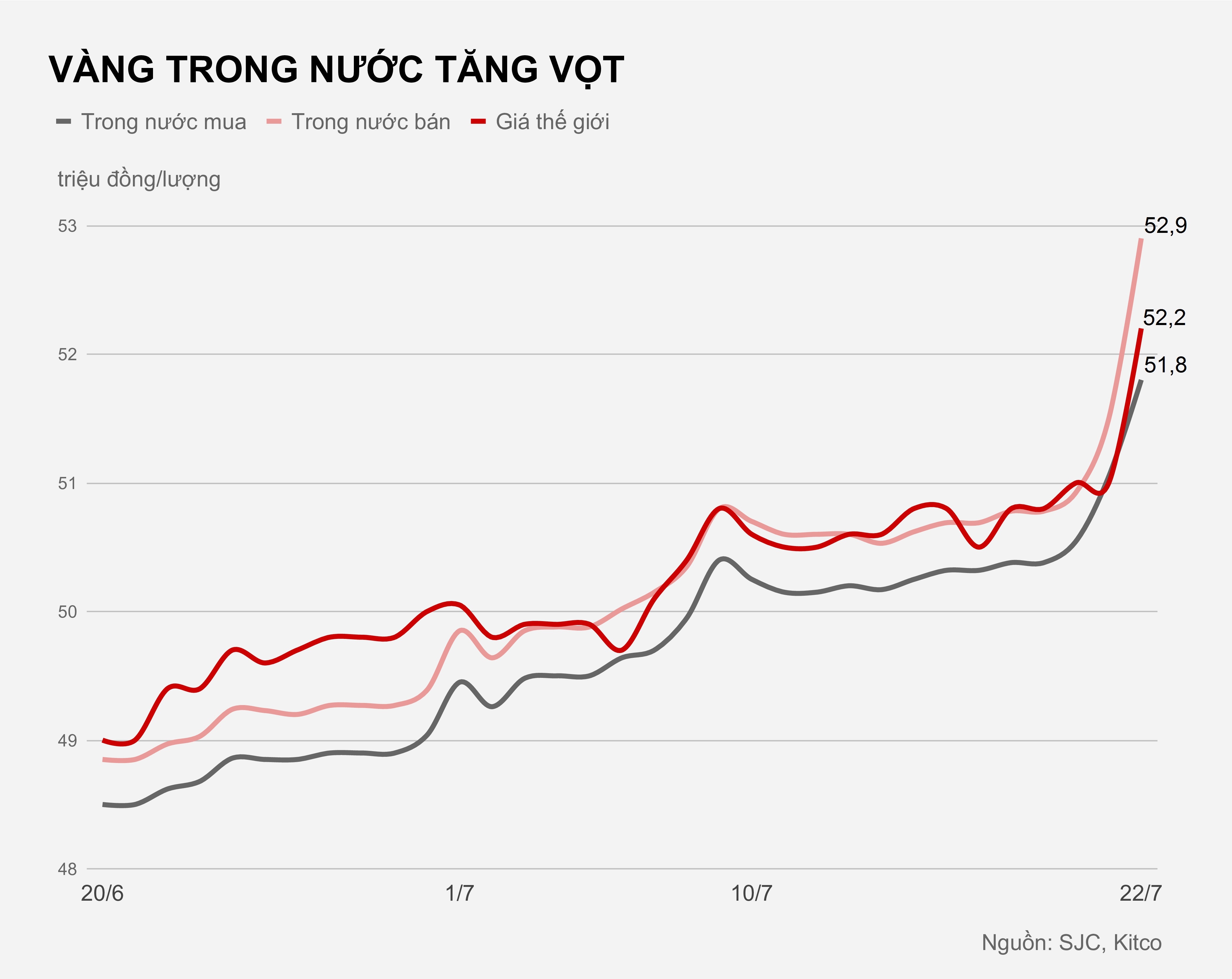 Gia vang cham moc 53 trieu dong/luong anh 1