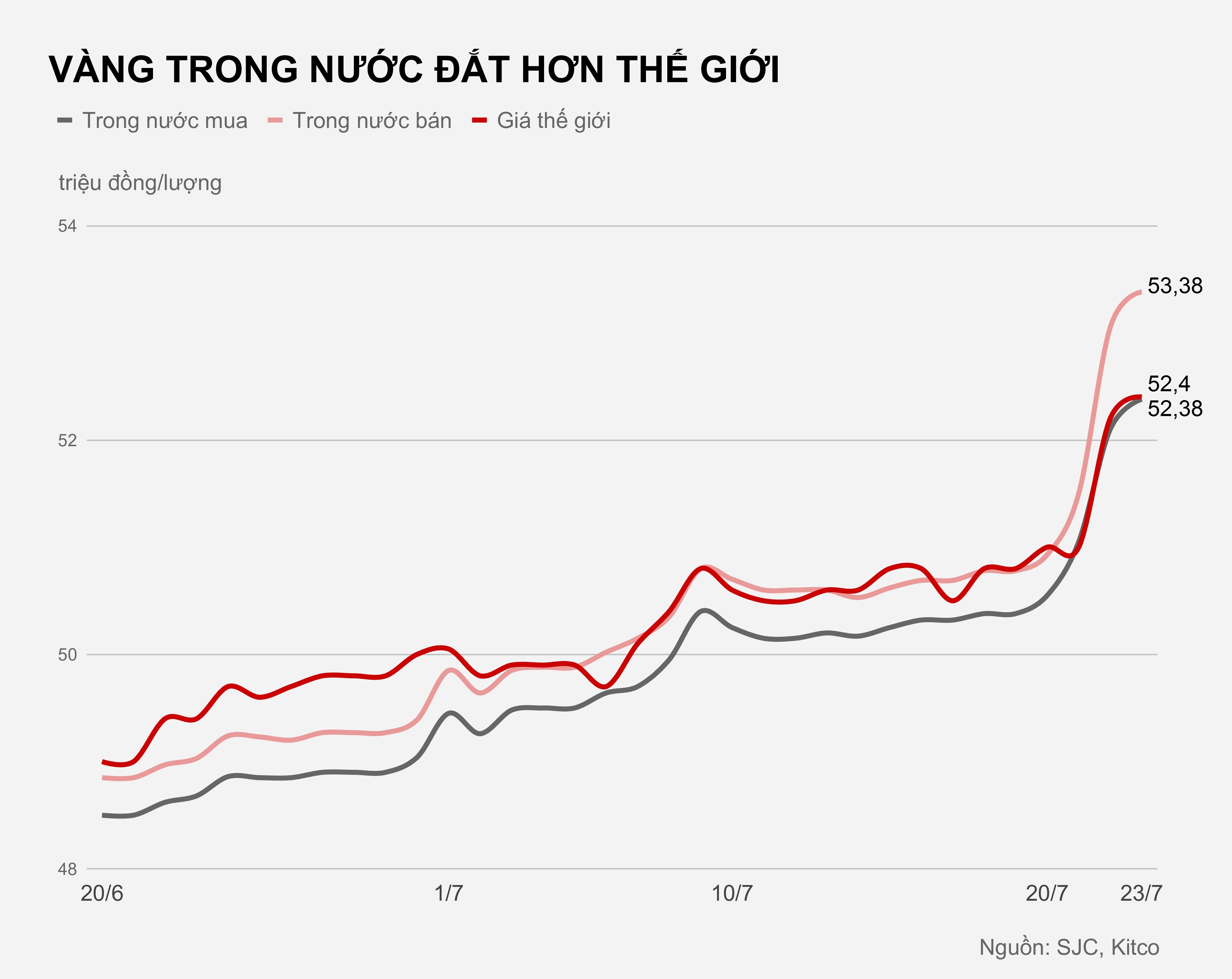Gia vang tang ky luc anh 1