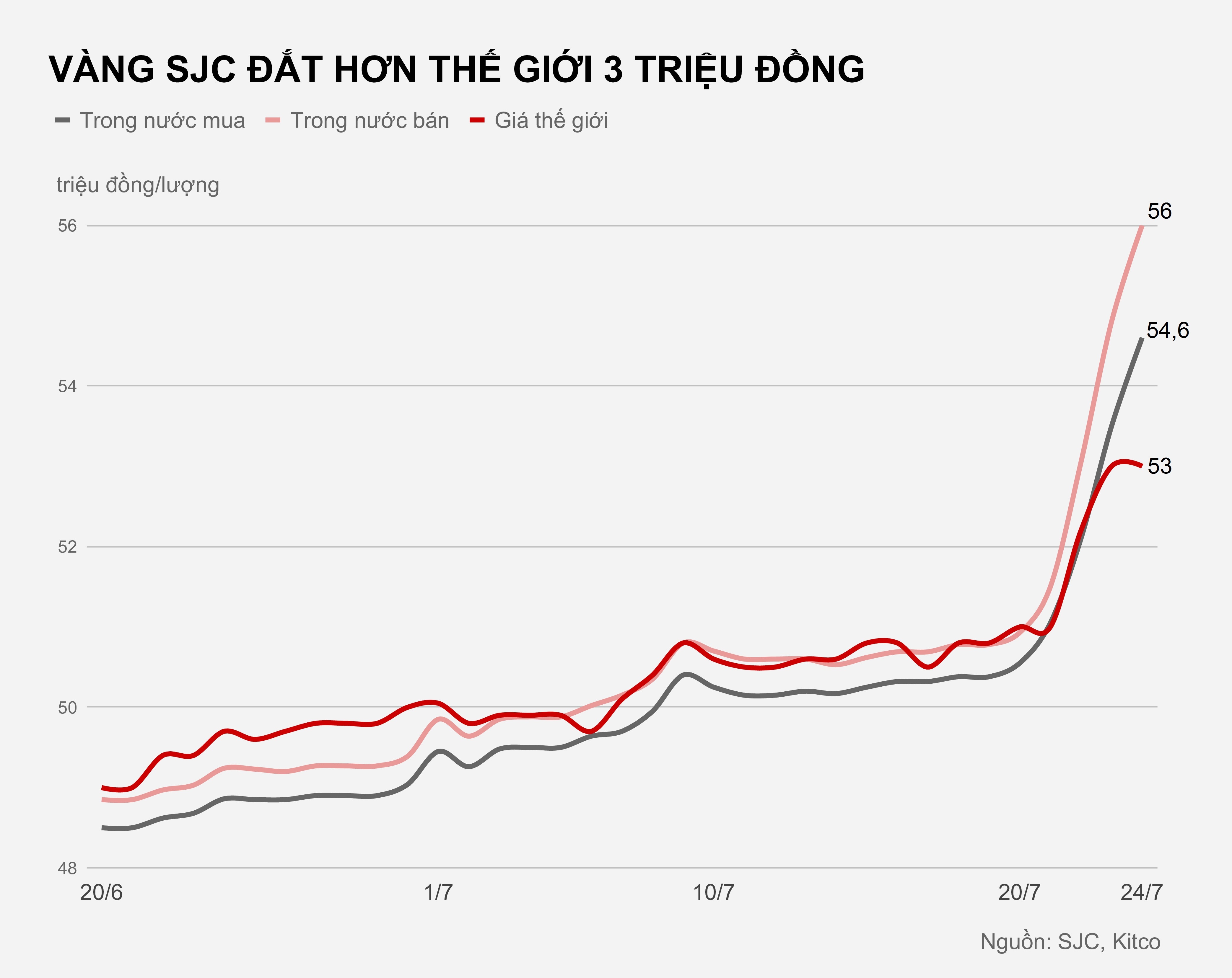 Vang mieng len 56 trieu dong/luong anh 1