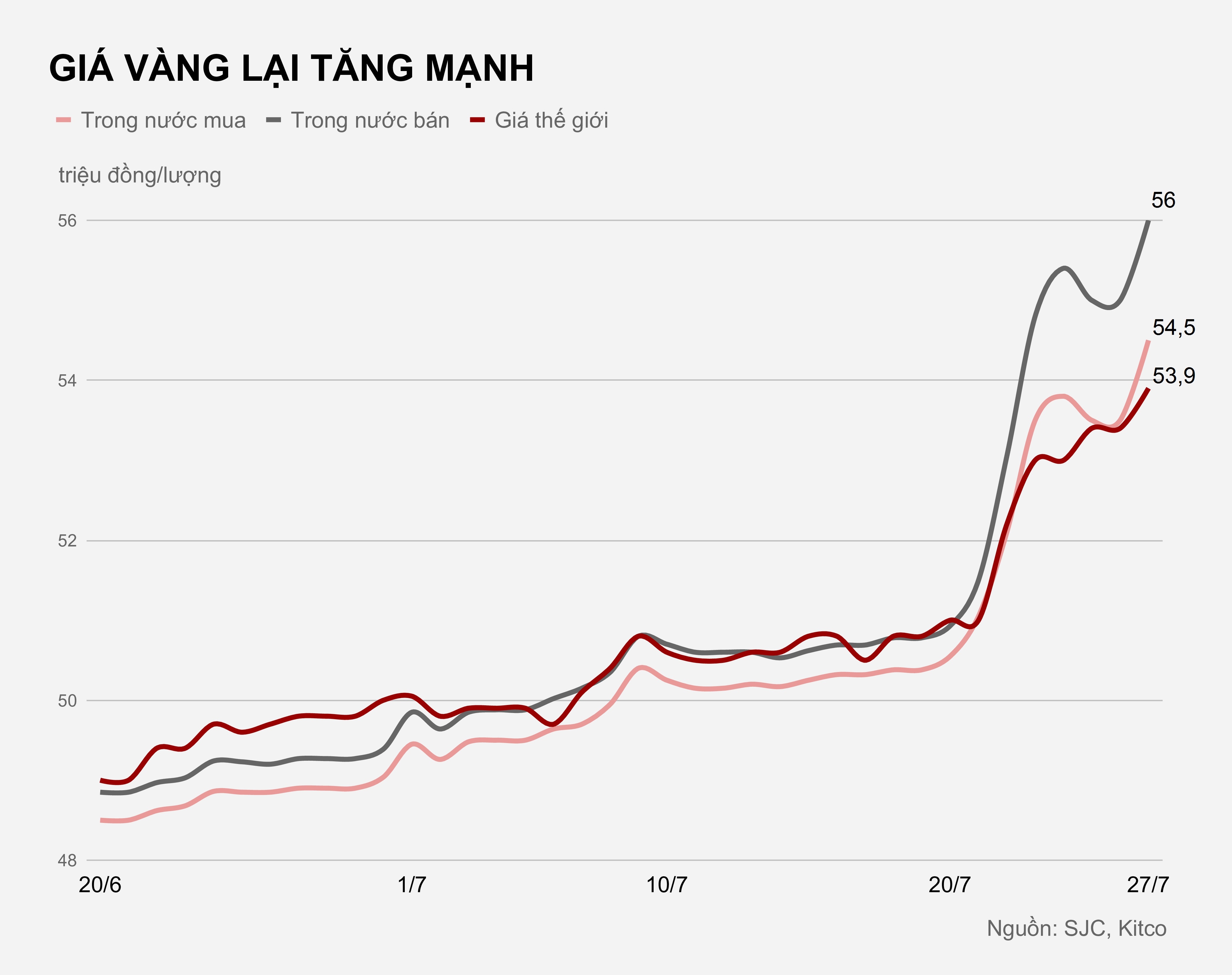 Gia vang hom nay 27/7 anh 1