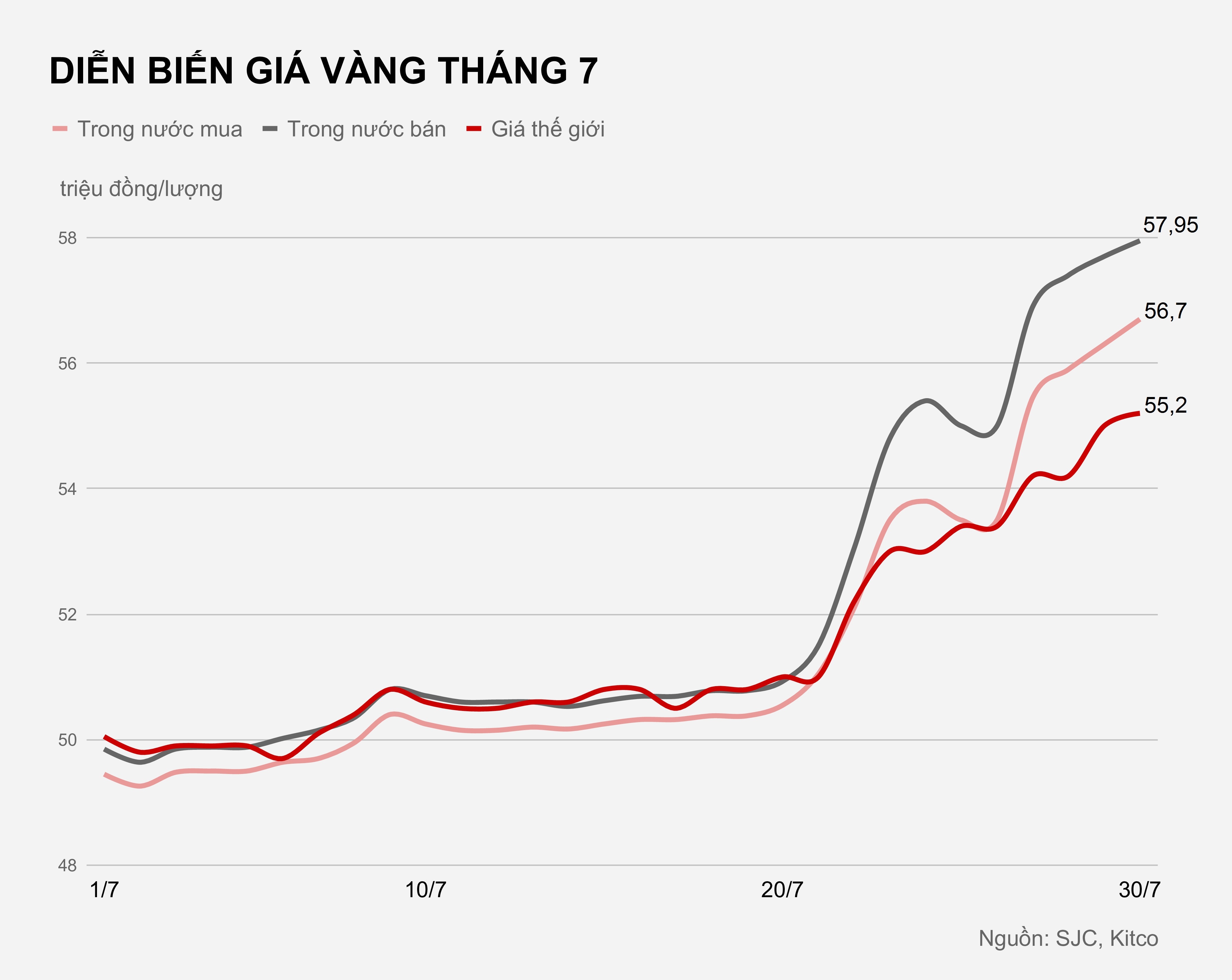Gia vang hom nay 30/7 anh 1