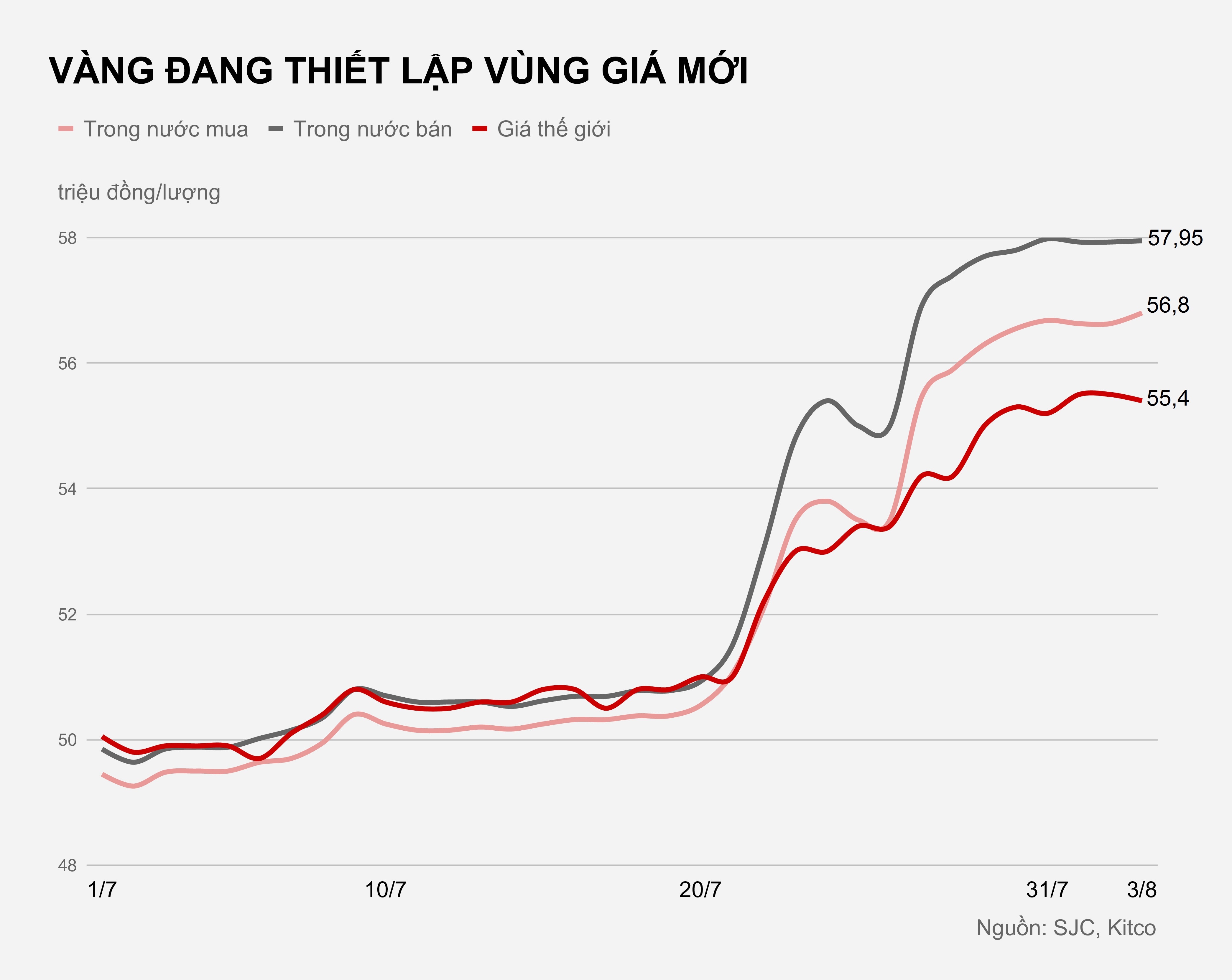 Gia vang hom nay 58 trieu dong/luong anh 1