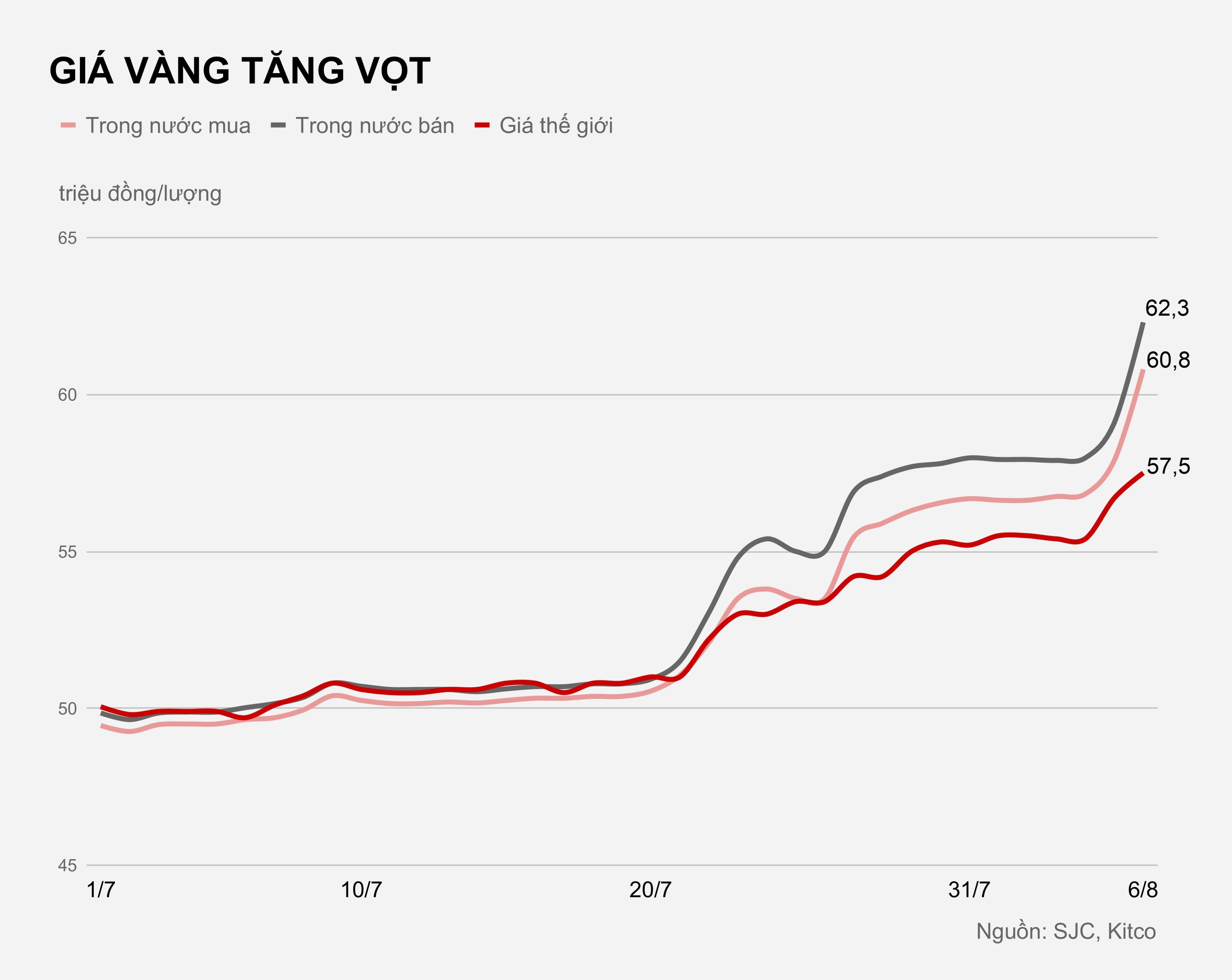 Gia vang tang ky luc anh 1