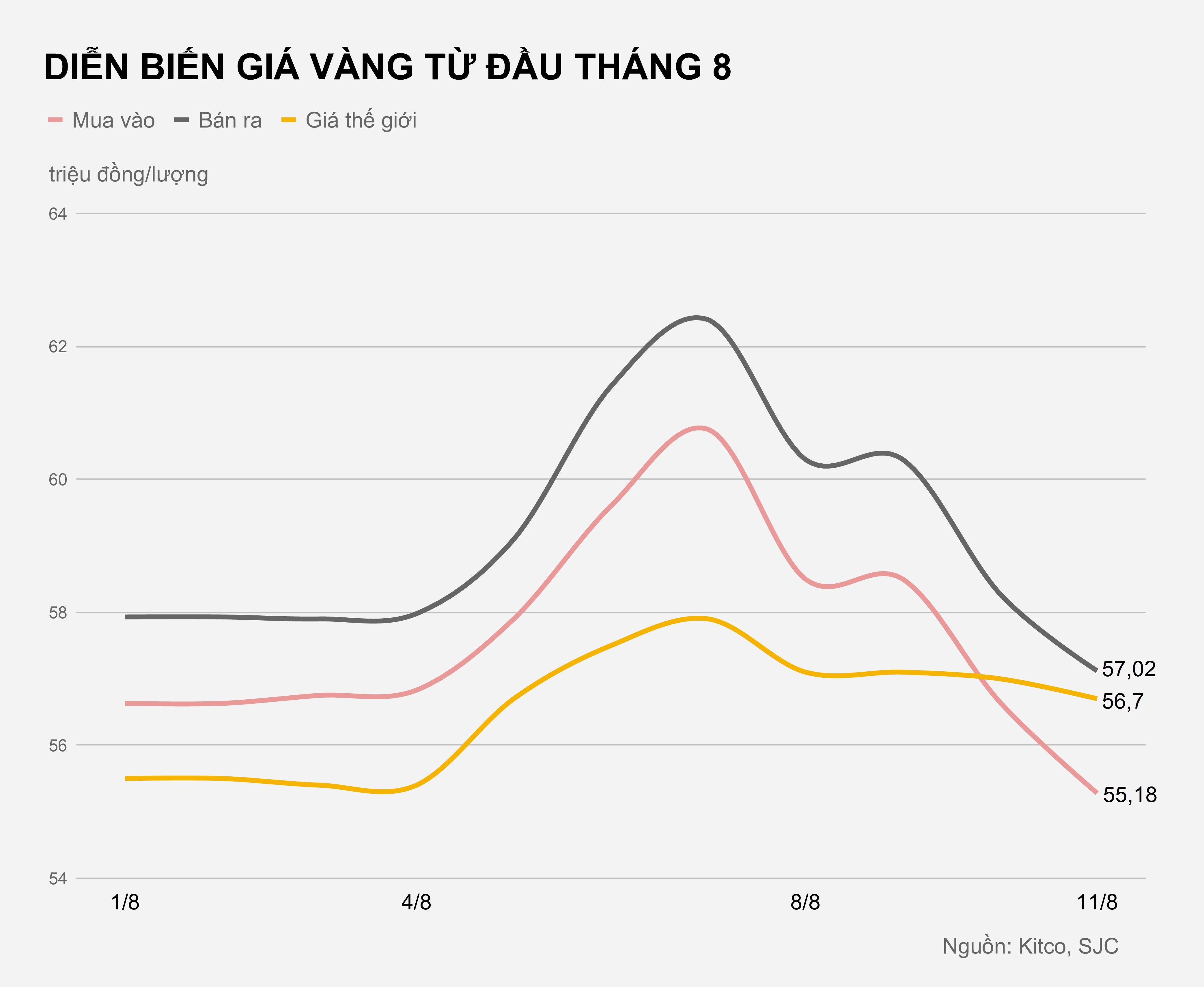 Gia vang trong nuoc giam manh anh 1