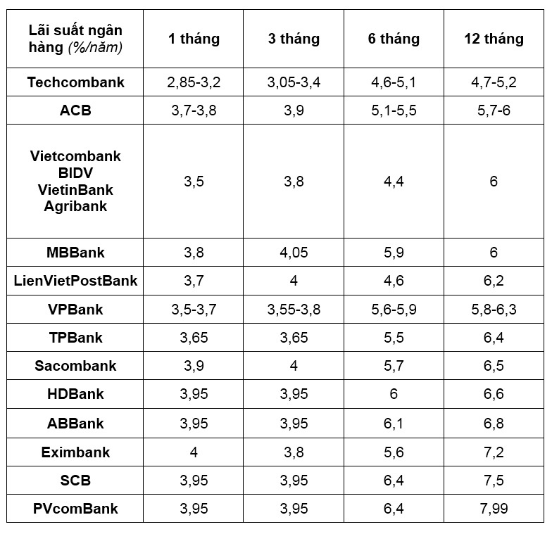 Gui tien vao ngan hang nao lai cao nhat anh 1