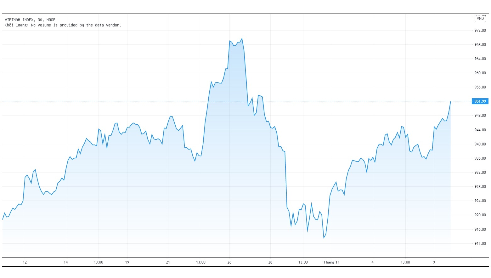 VN-Index vuot moc 950 diem anh 1