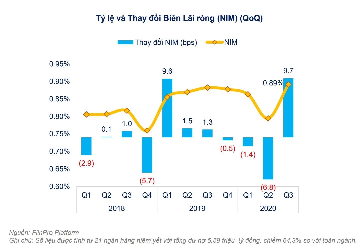 Lai suat cho vay giam cham hon huy dong anh 1
