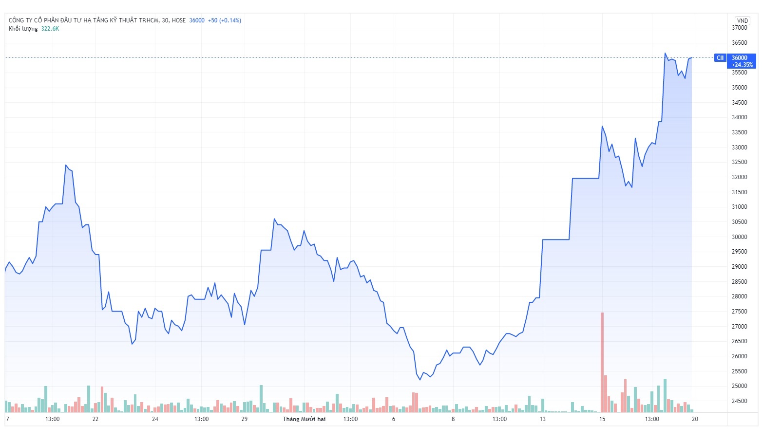 Von hoa dai gia om dat Thu Thiem tang hang nghin ty dong anh 1
