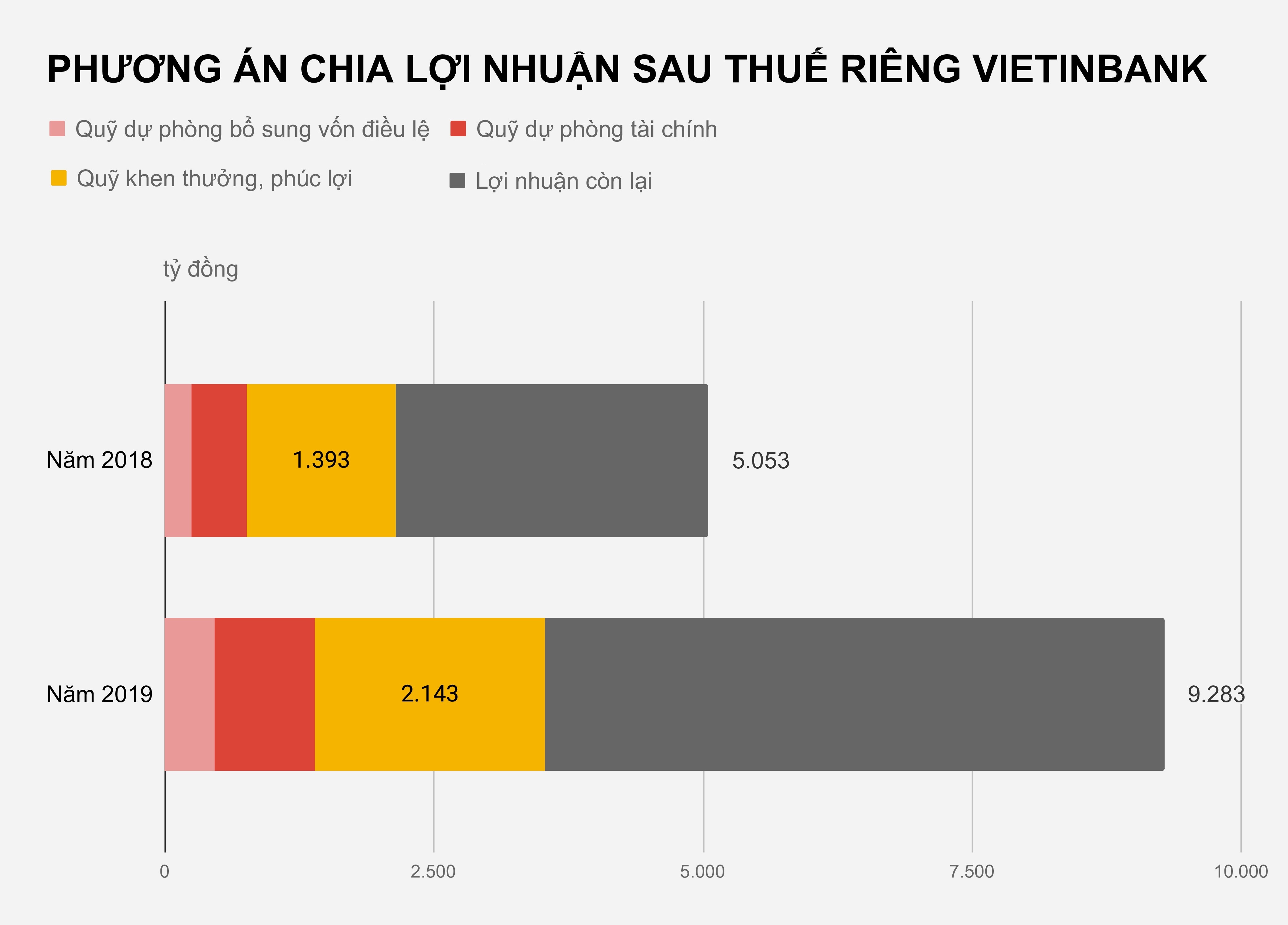 VietinBank thưởng nhân viên 6 tháng lương ảnh 1 VietinBank thuong nhan vien 6 thang luong anh 1