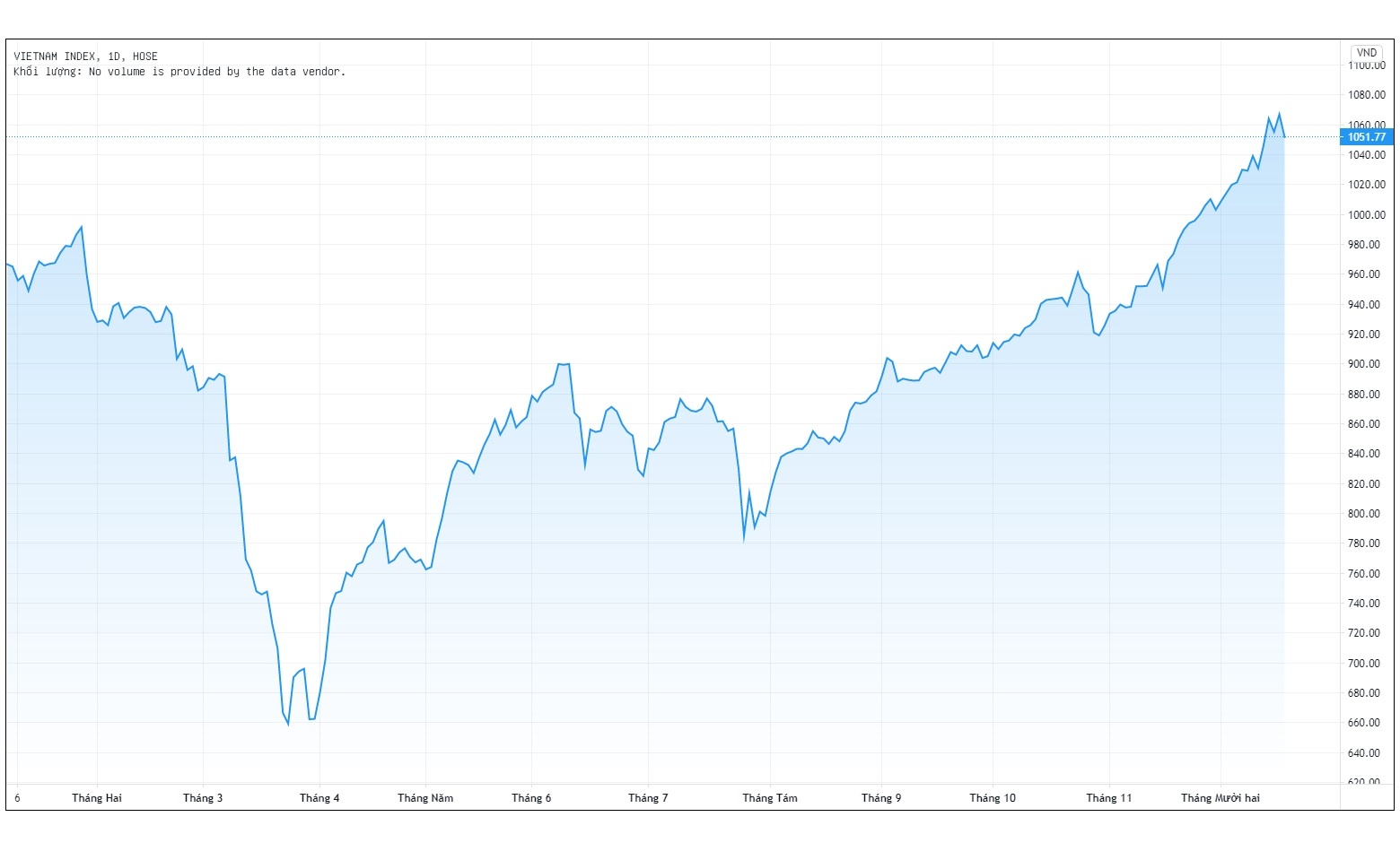 VN-Index dat 1.180 diem nam 2021 anh 1