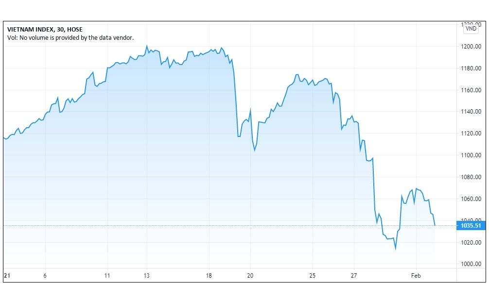Thi truong chung khoan bien dong manh anh 1
