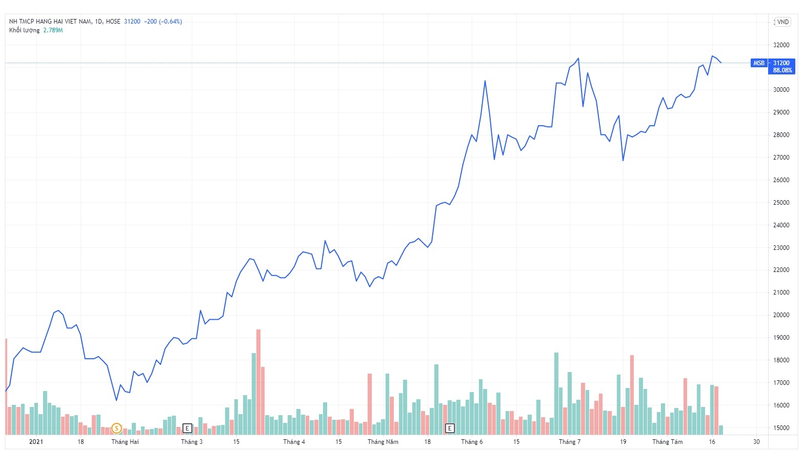Co phieu len dinh,  cong ty lien quan lanh dao MSB muon thoai bot von anh 1