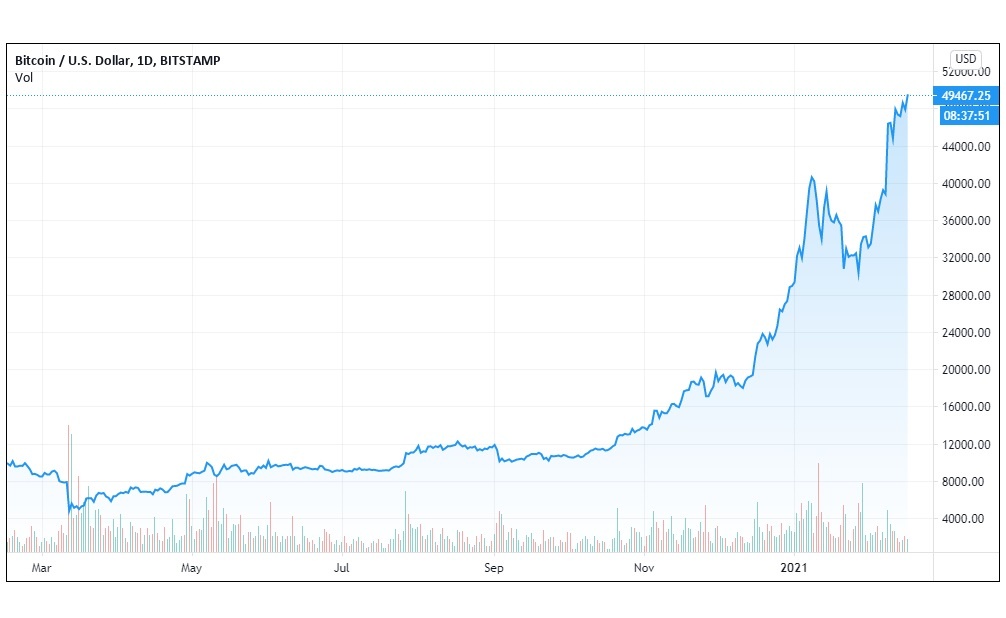 Gia Bitcoin lan dau vuot moc 50.000 USD anh 1